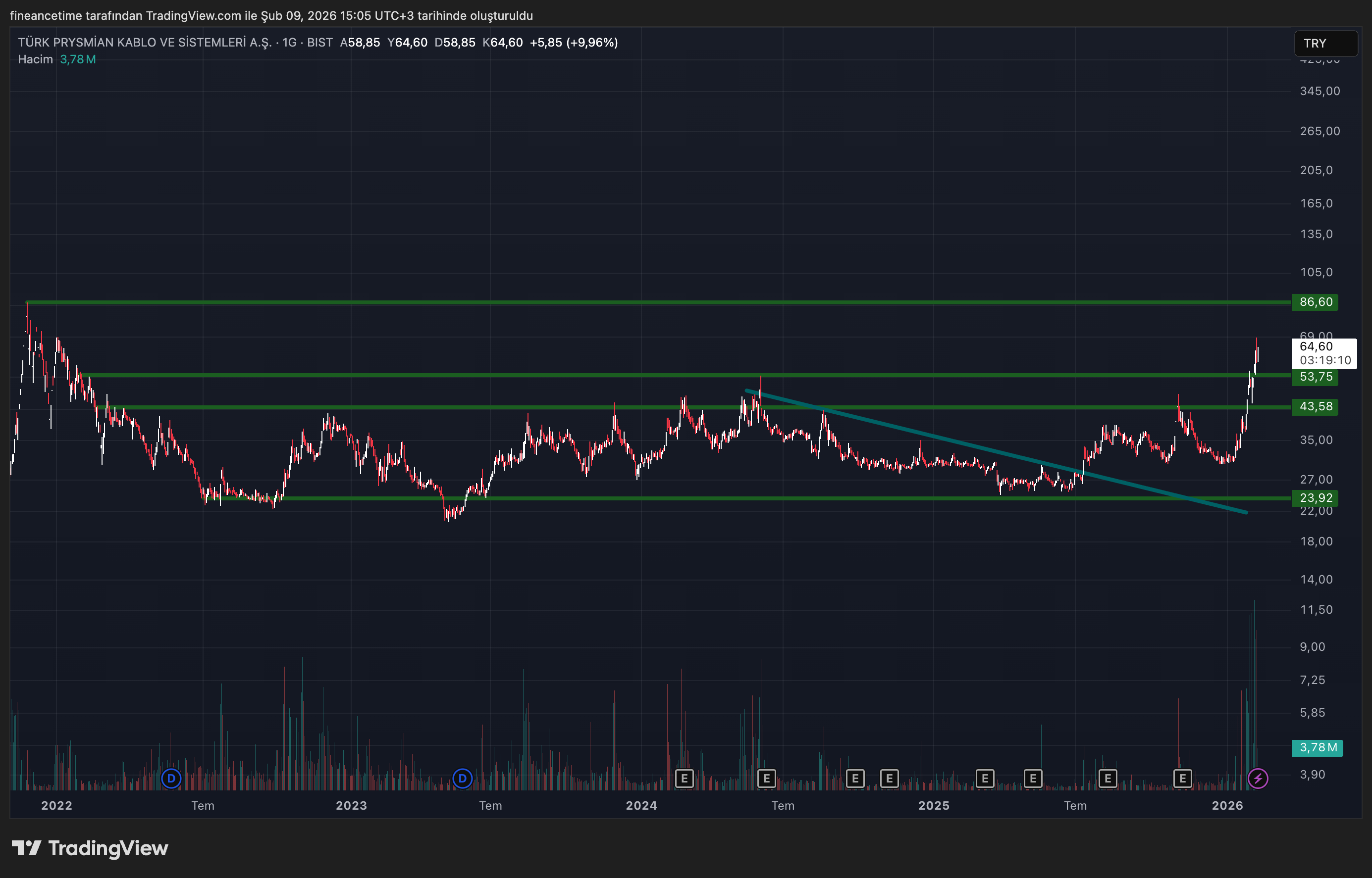 TÜRK PRYSMIAN KABLO Grafik