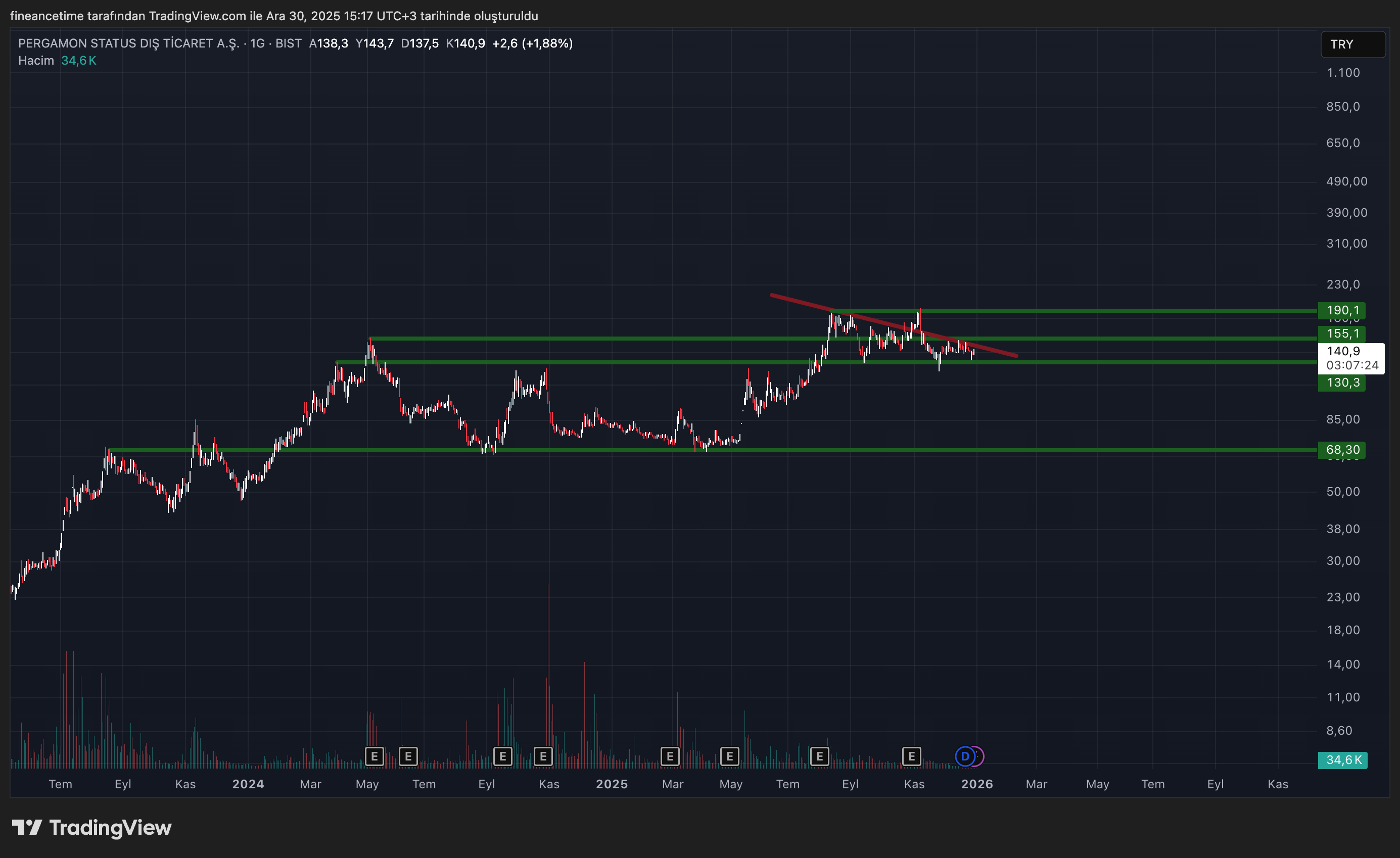 PERGAMON DIS TICARET Grafik