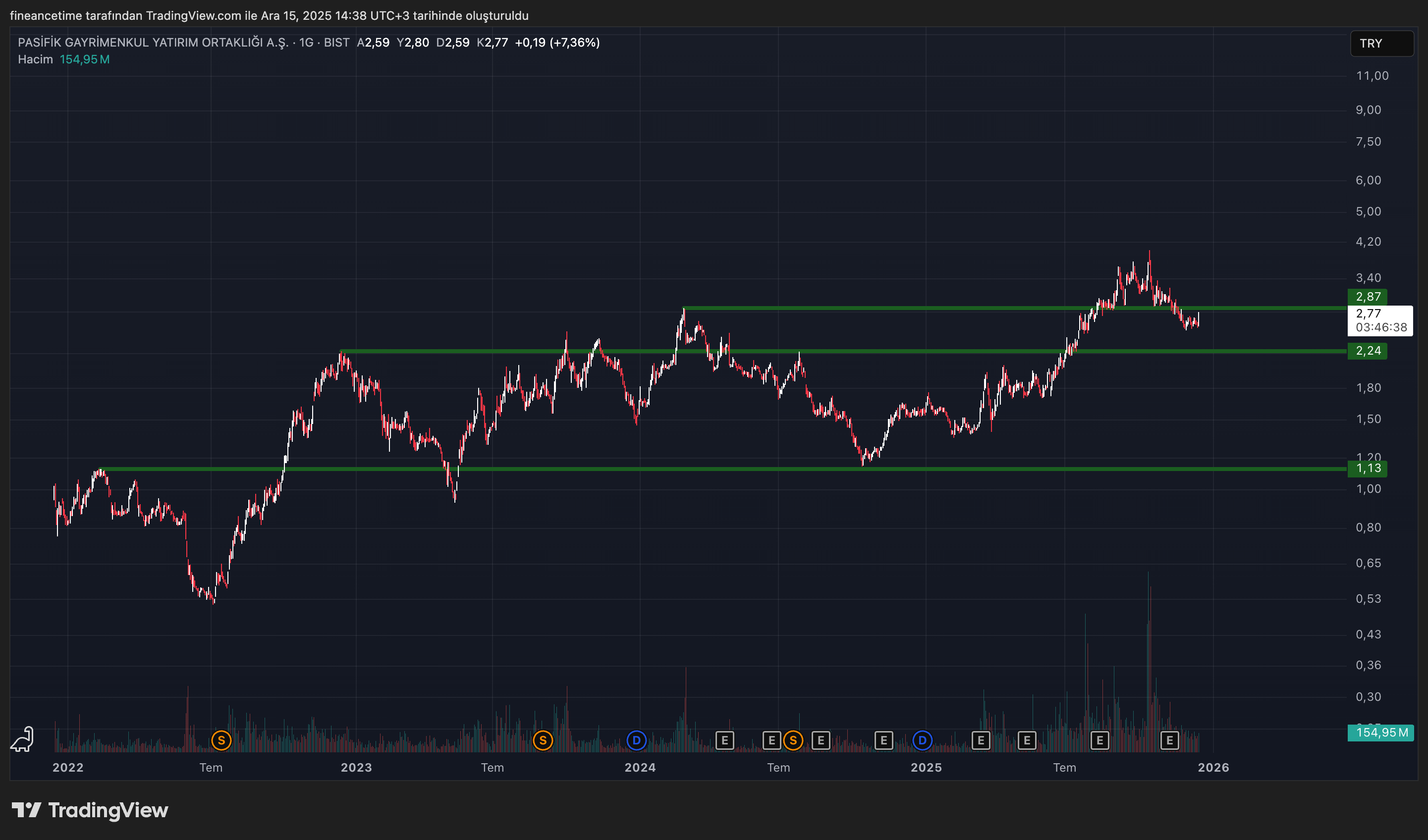 PASİFİK GAYRİMENKUL Grafik