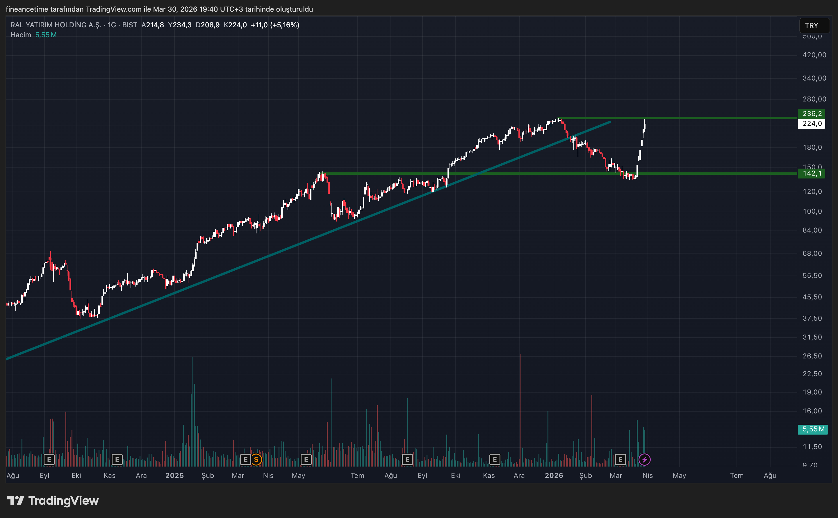 RAL YATIRIM HOLDİNG  Grafik