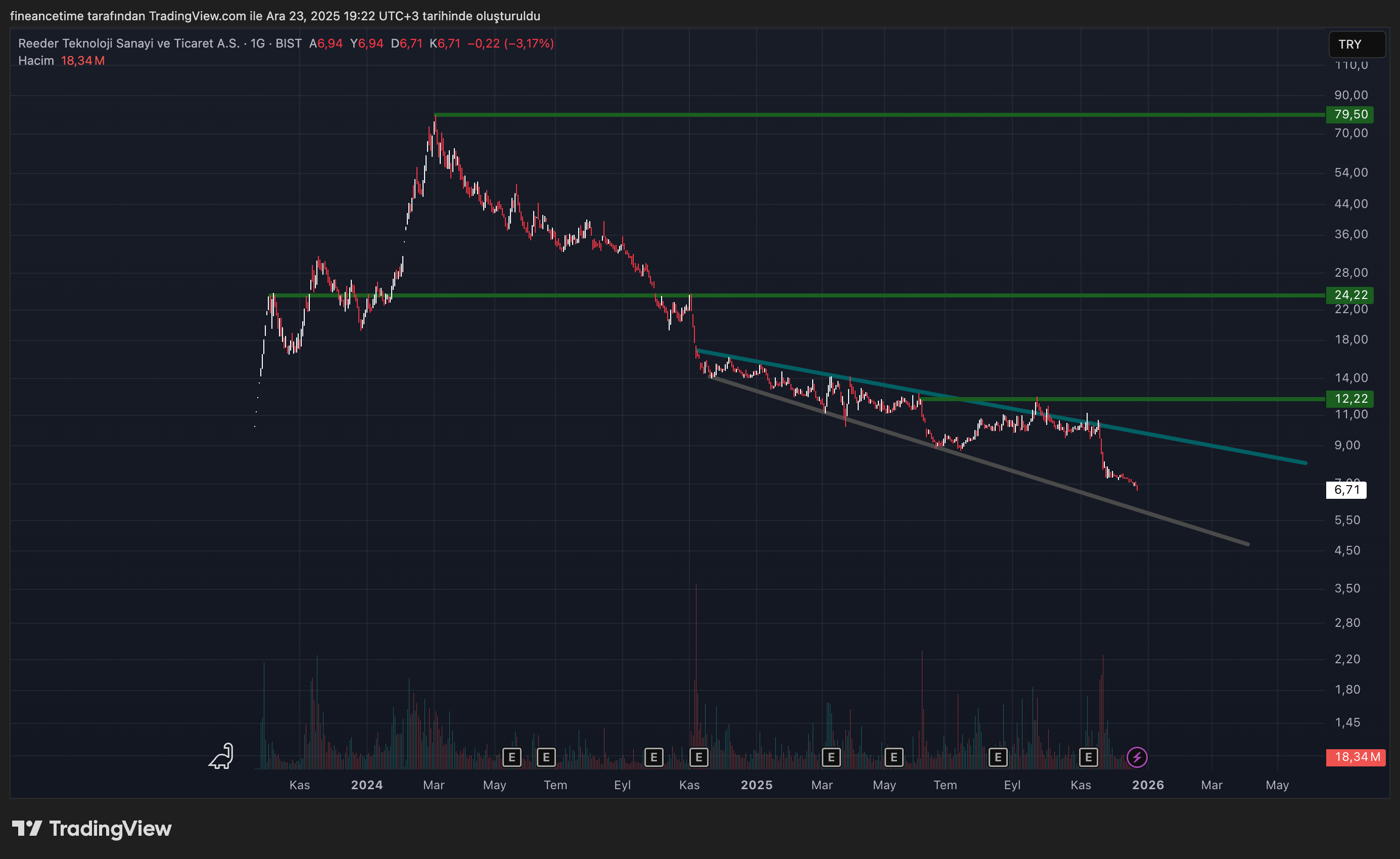 REEDER TEKNOLOJİ SANAYİ  Grafik