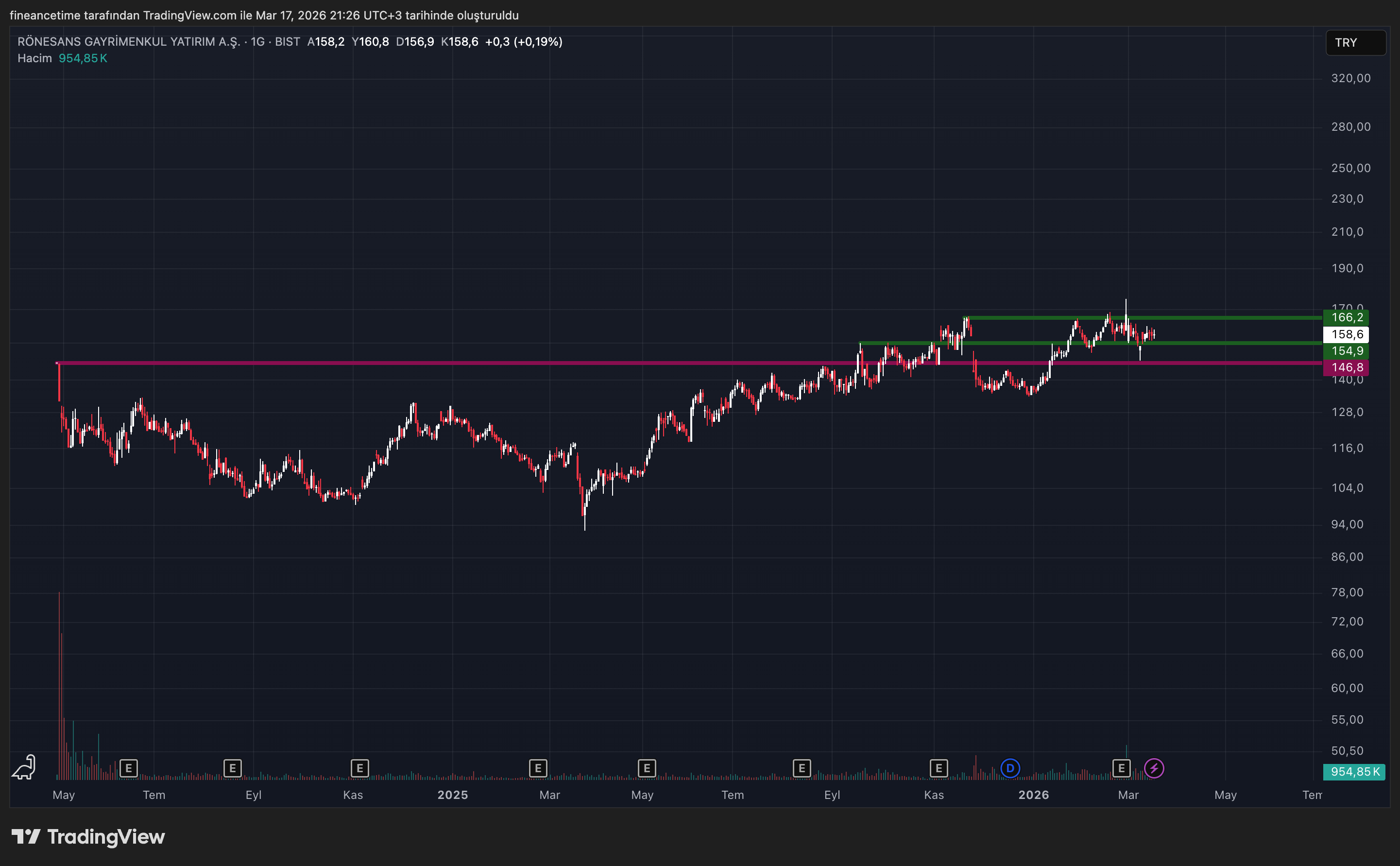 RONESANS GAYRIMENKUL Grafik