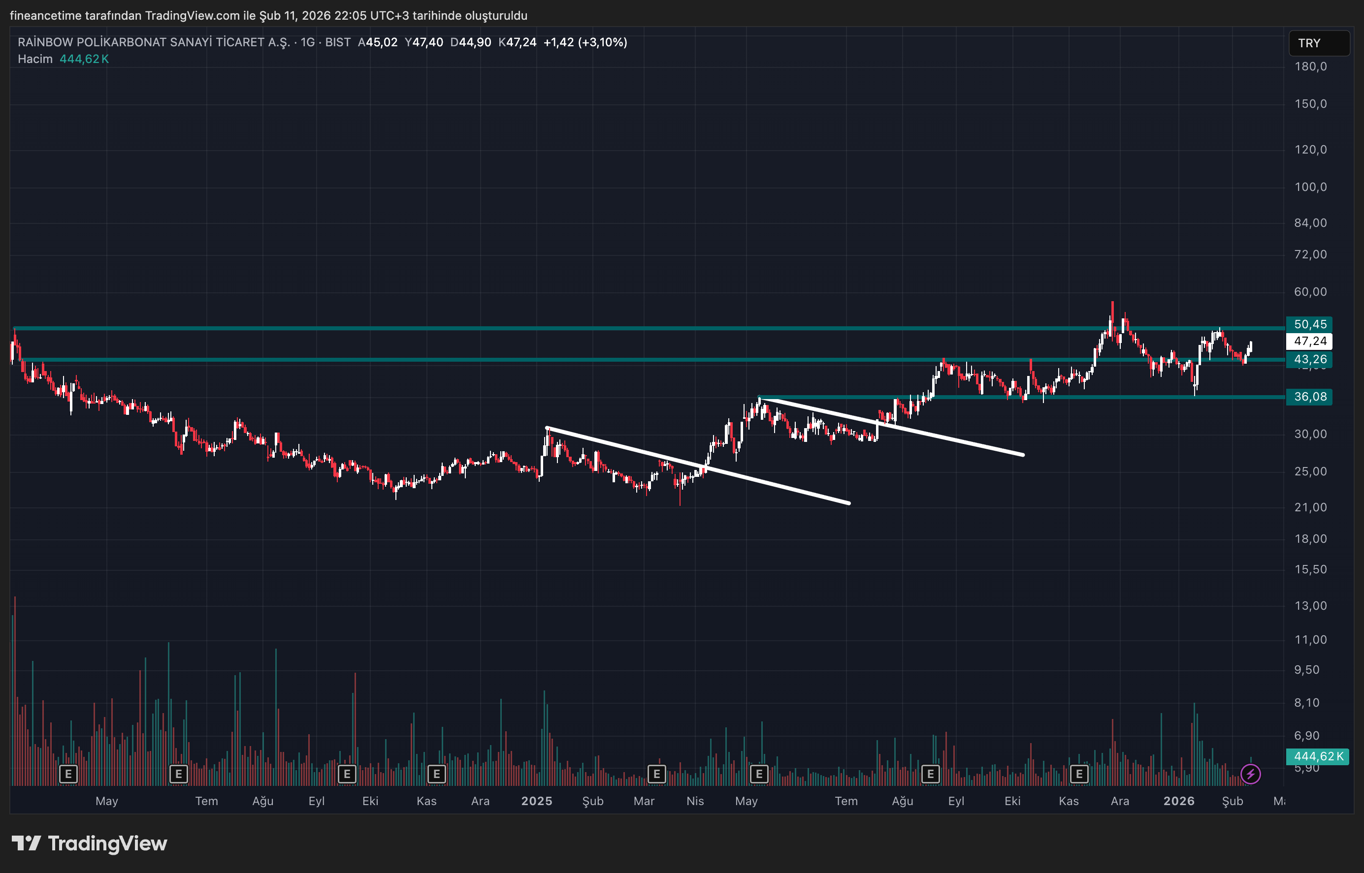 RAINBOW POLIKARBONAT SANAYI Grafik