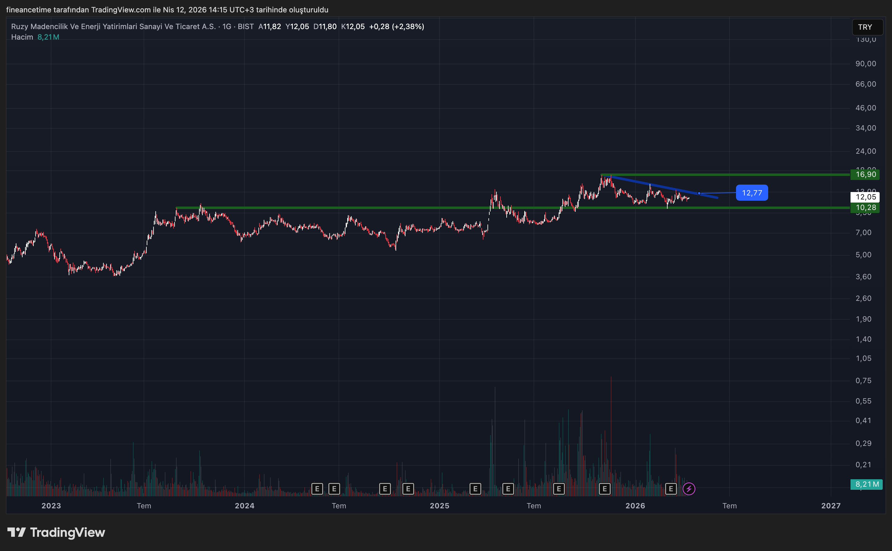 RUZY MADENCILIK Grafik