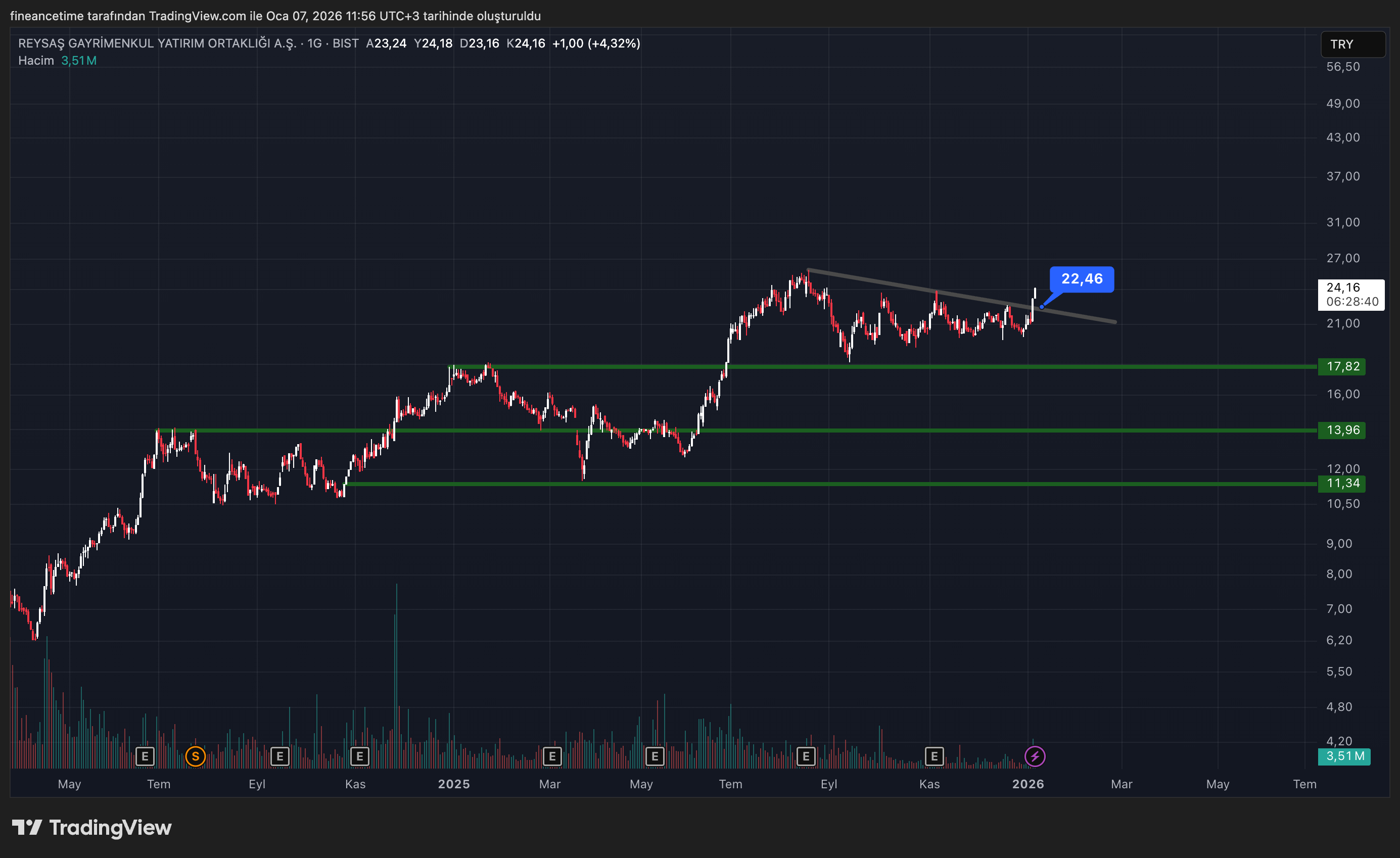 REYSAS GAYRIMENKUL YATIRIM ORTAKLIGI Grafik