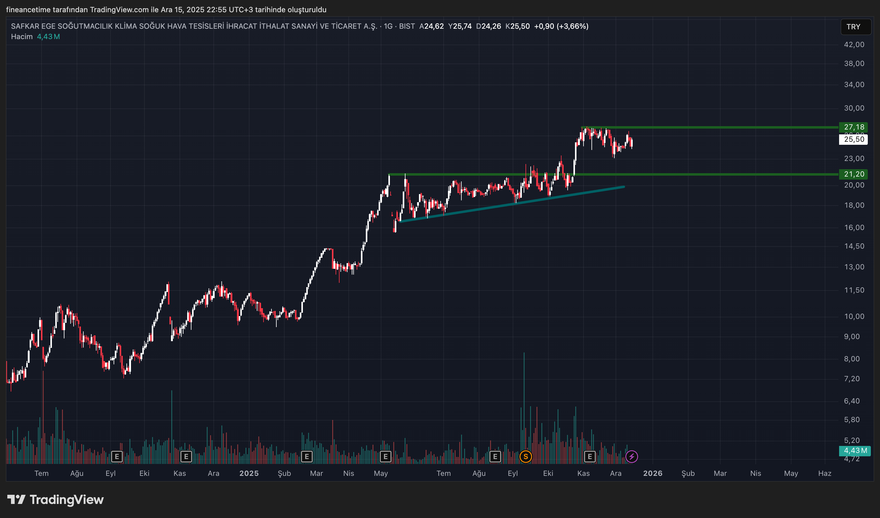 SAFKAR EGE SOGUTMACILIK Grafik