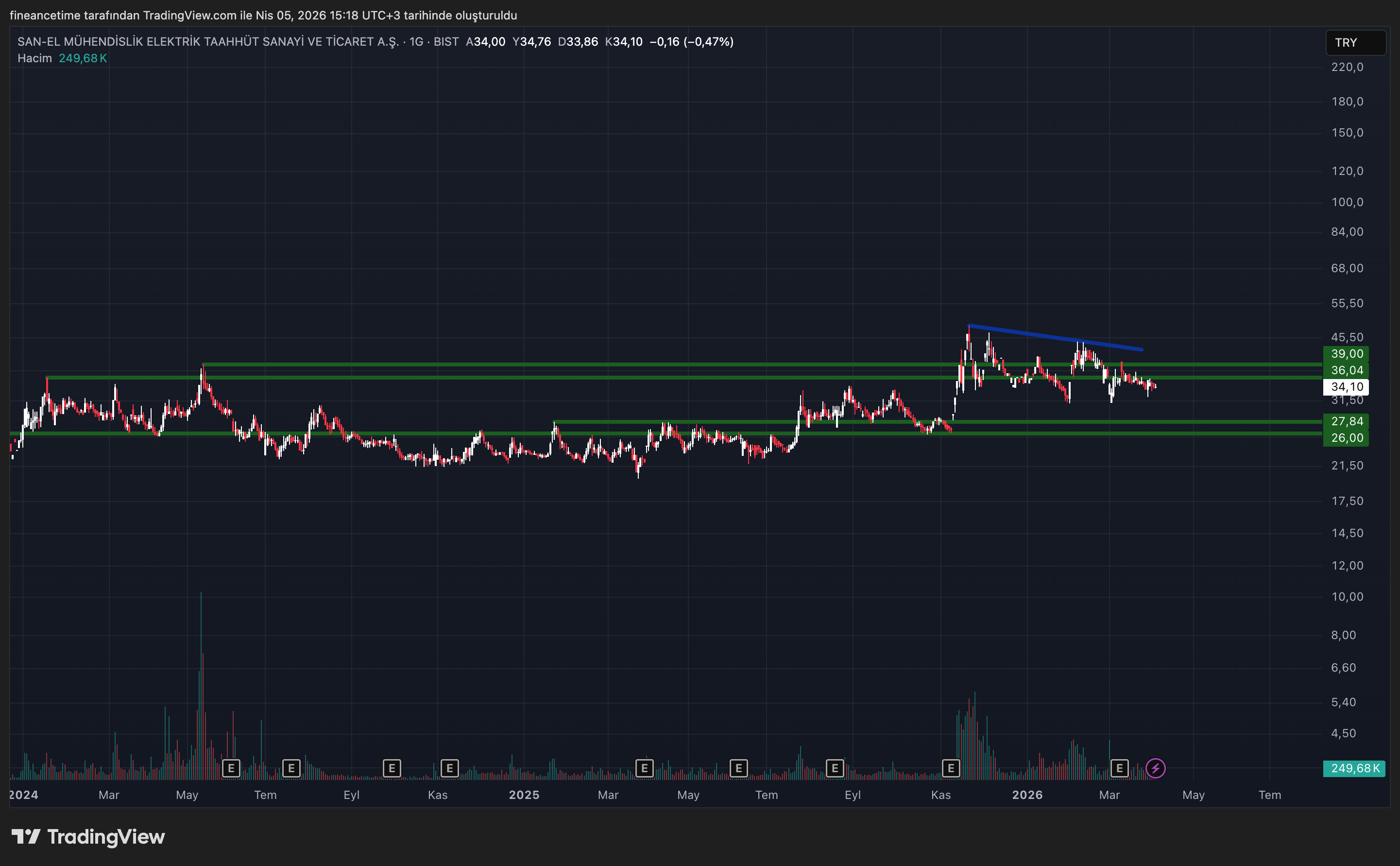 SAN-EL MUHENDISLIK Grafik
