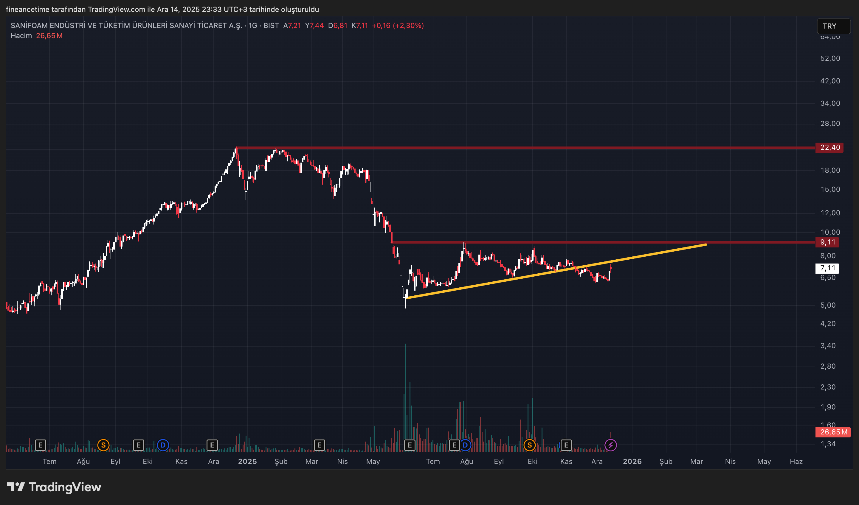 SANIFOAM ENDUSTRI Grafik