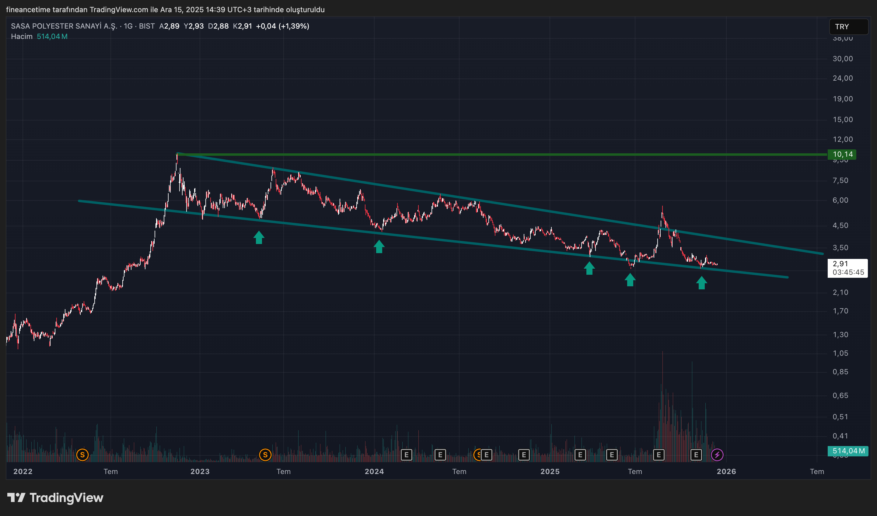 SASA POLYESTER SANAYİ  Grafik
