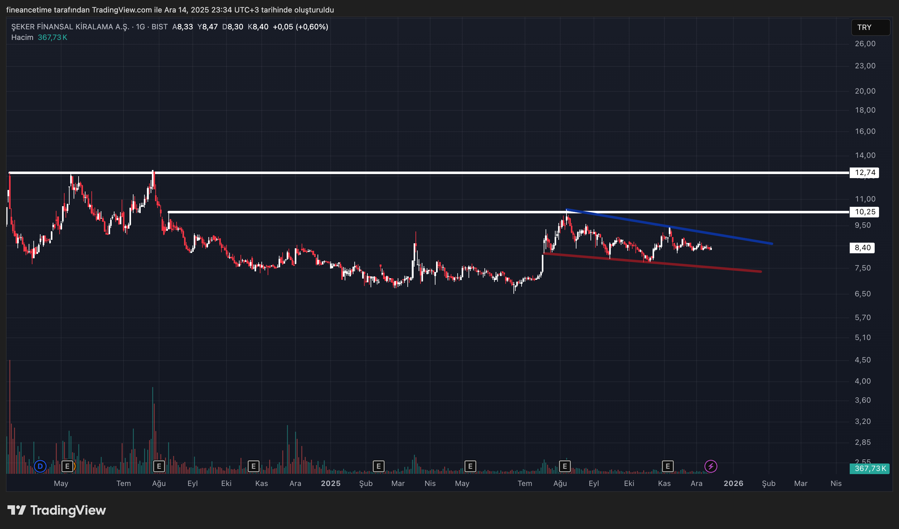 SEKER FINANSAL KIRALAMA Grafik