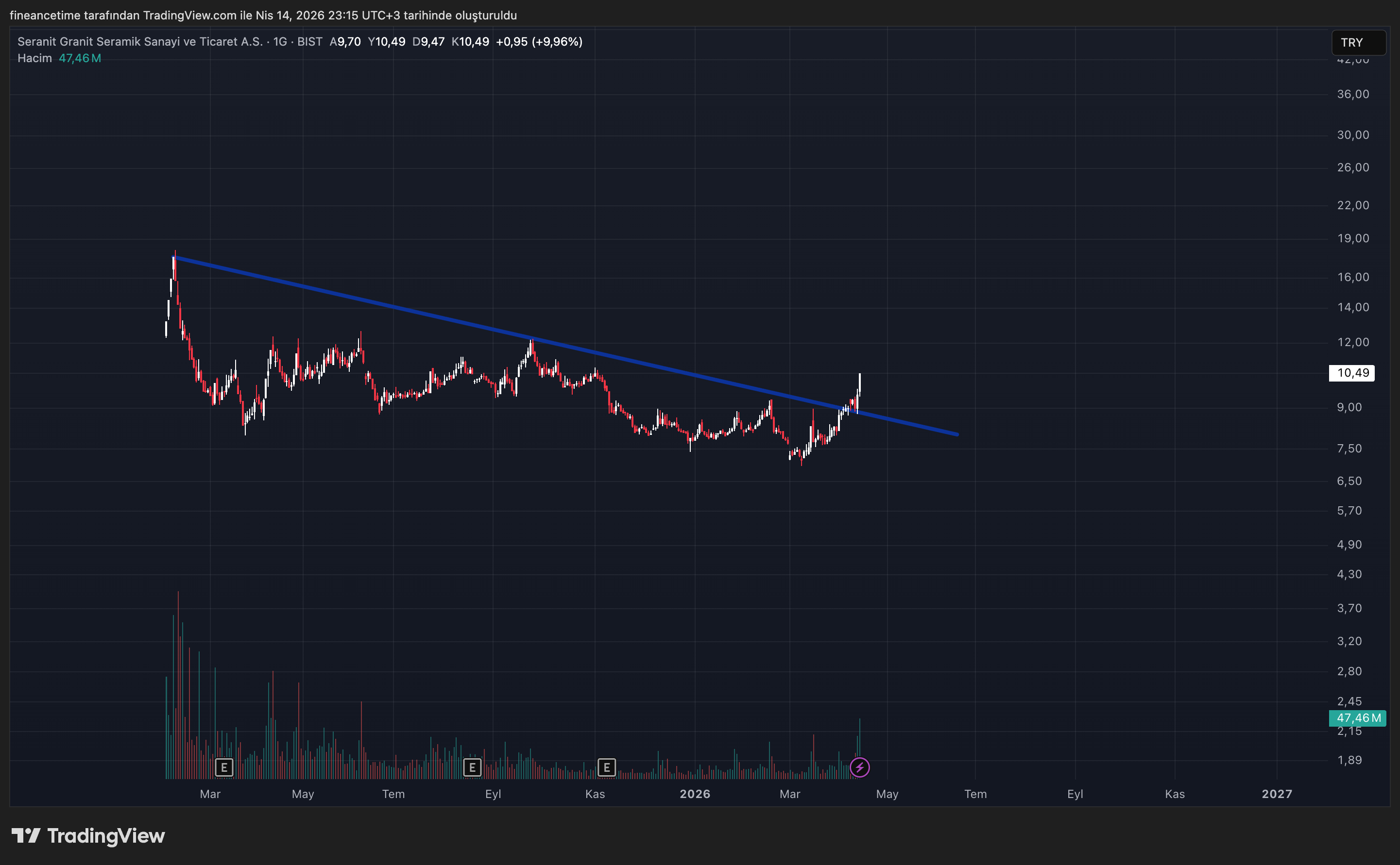 SERANIT SERAMIK SANAYI Grafik