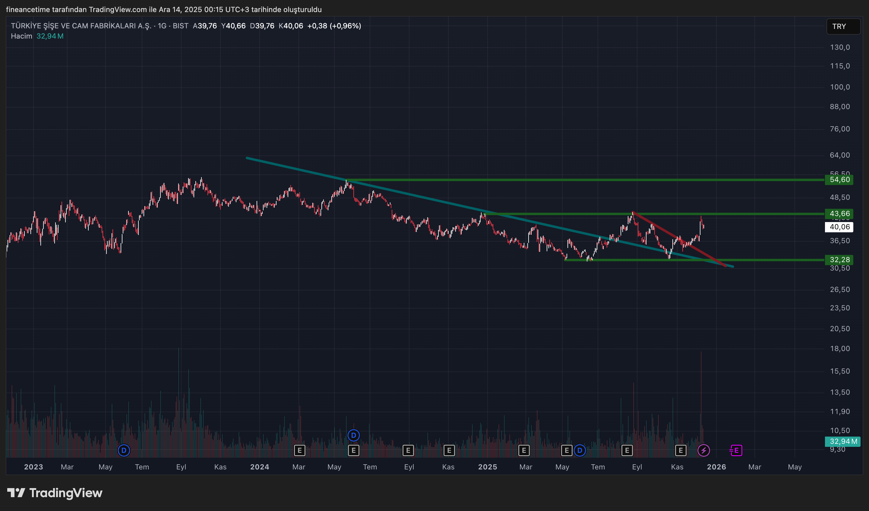 TÜRKİYE ŞİŞE VE CAM FABRİKALARI  Grafik