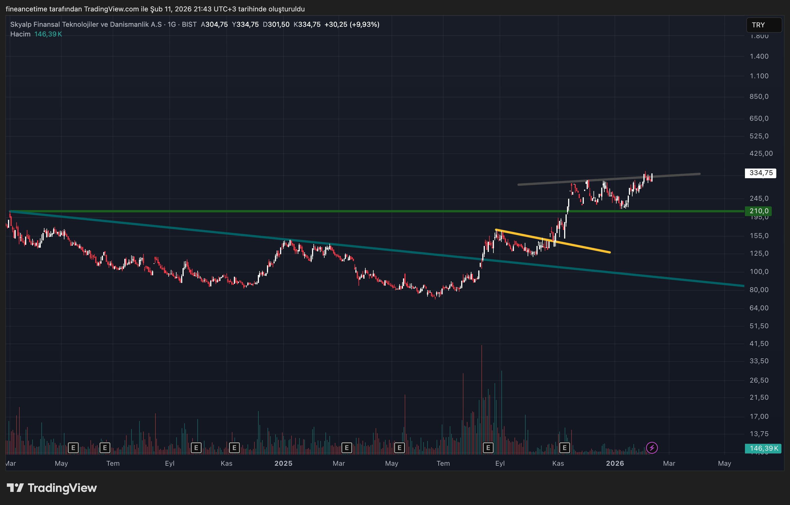 SKPALP FINANSAL TEKNOJILER Grafik