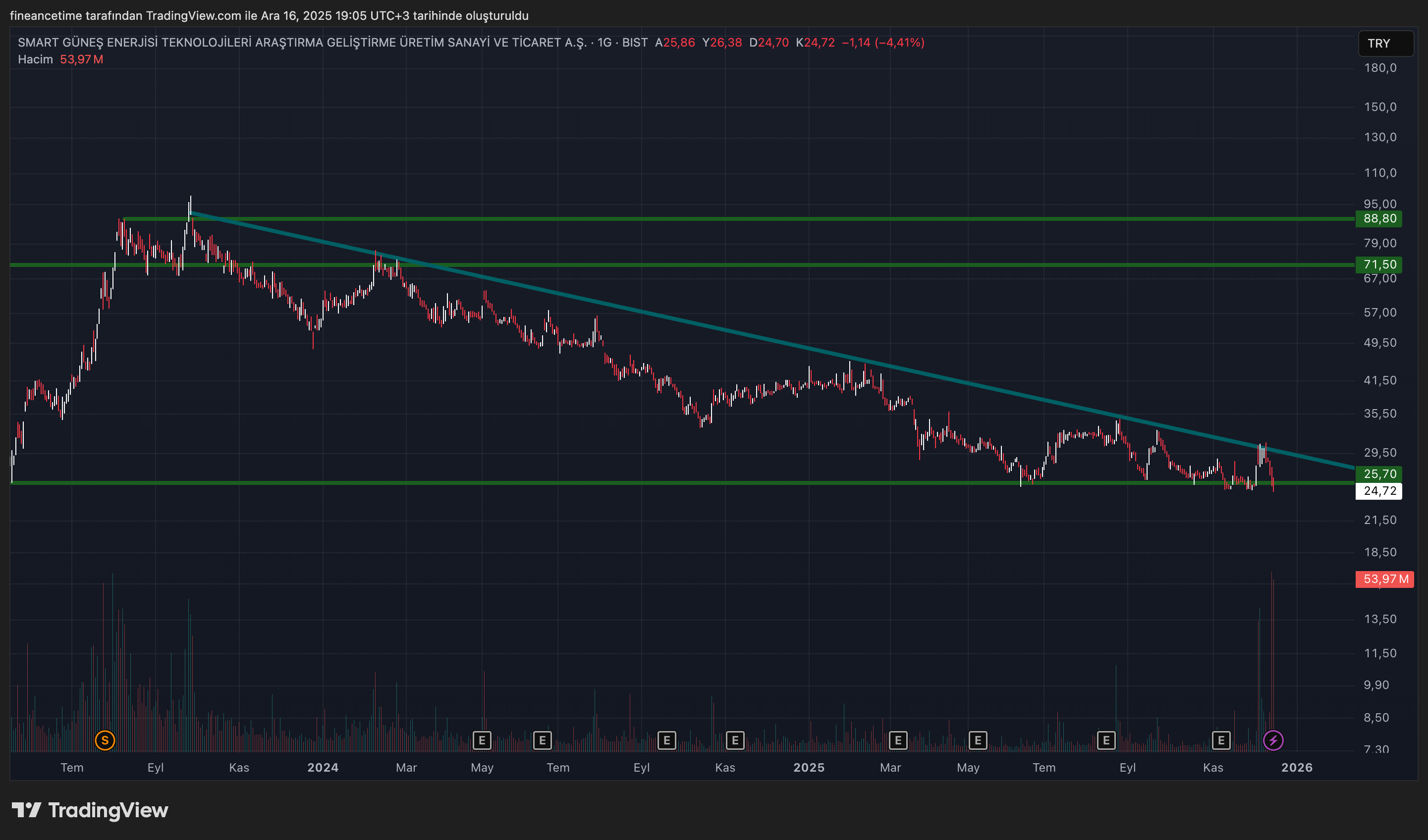 SMART GÜNEŞ ENERJİSİ  Grafik