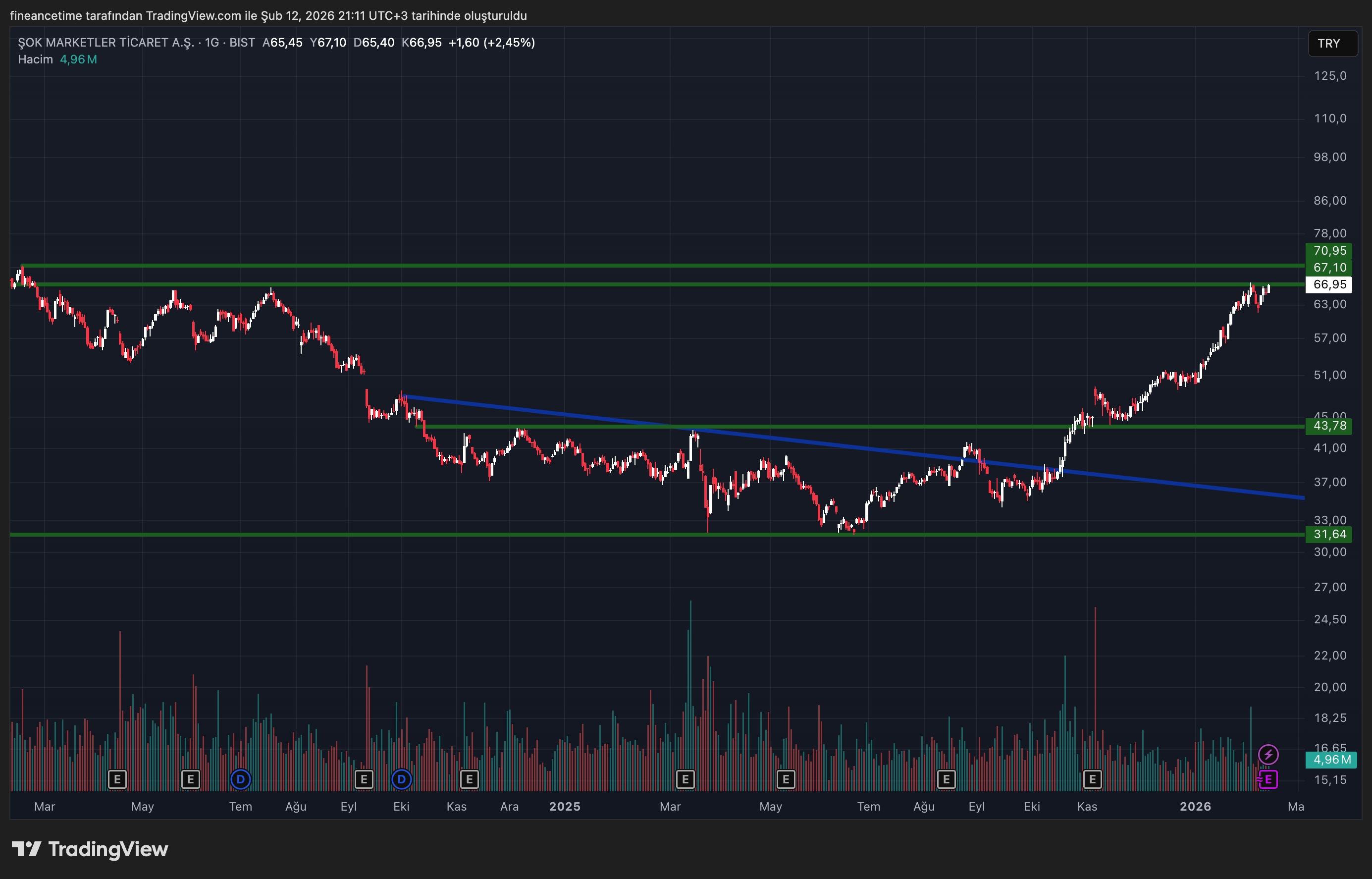 ŞOK MARKETLER TİCARET Grafik