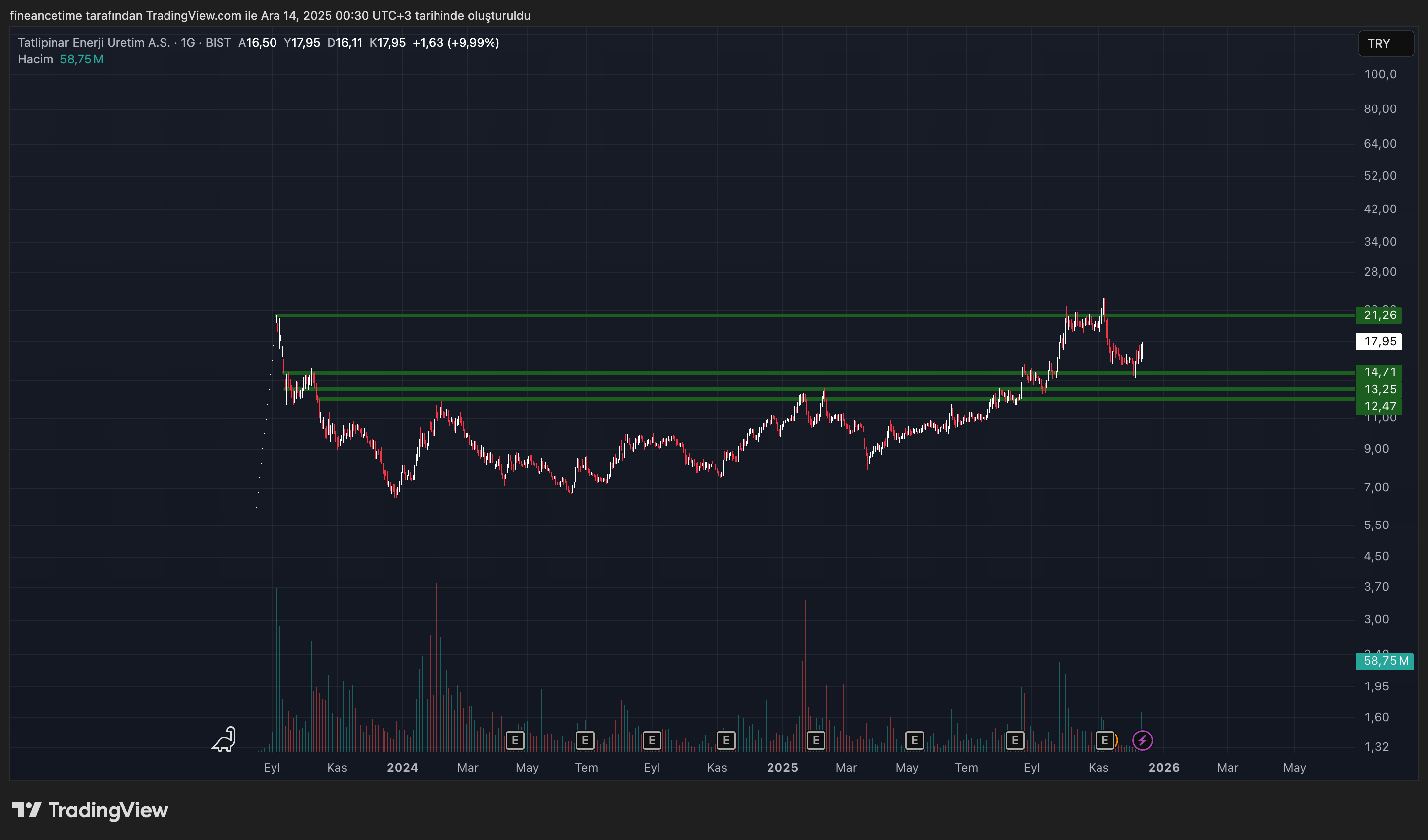 TATLIPINAR ENERJİ Grafik