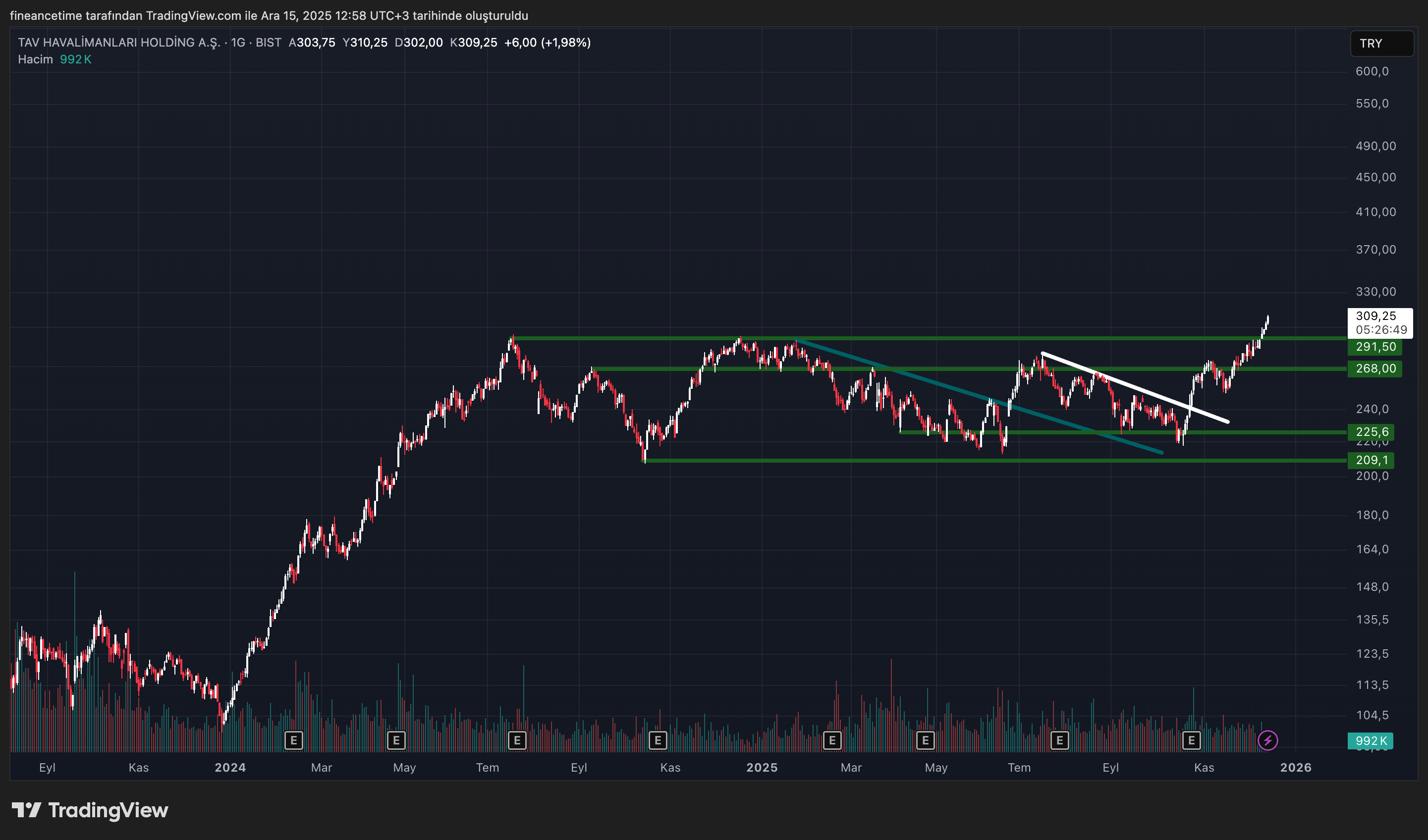 TAV HAVALİMANLARI HOLDİNG Grafik