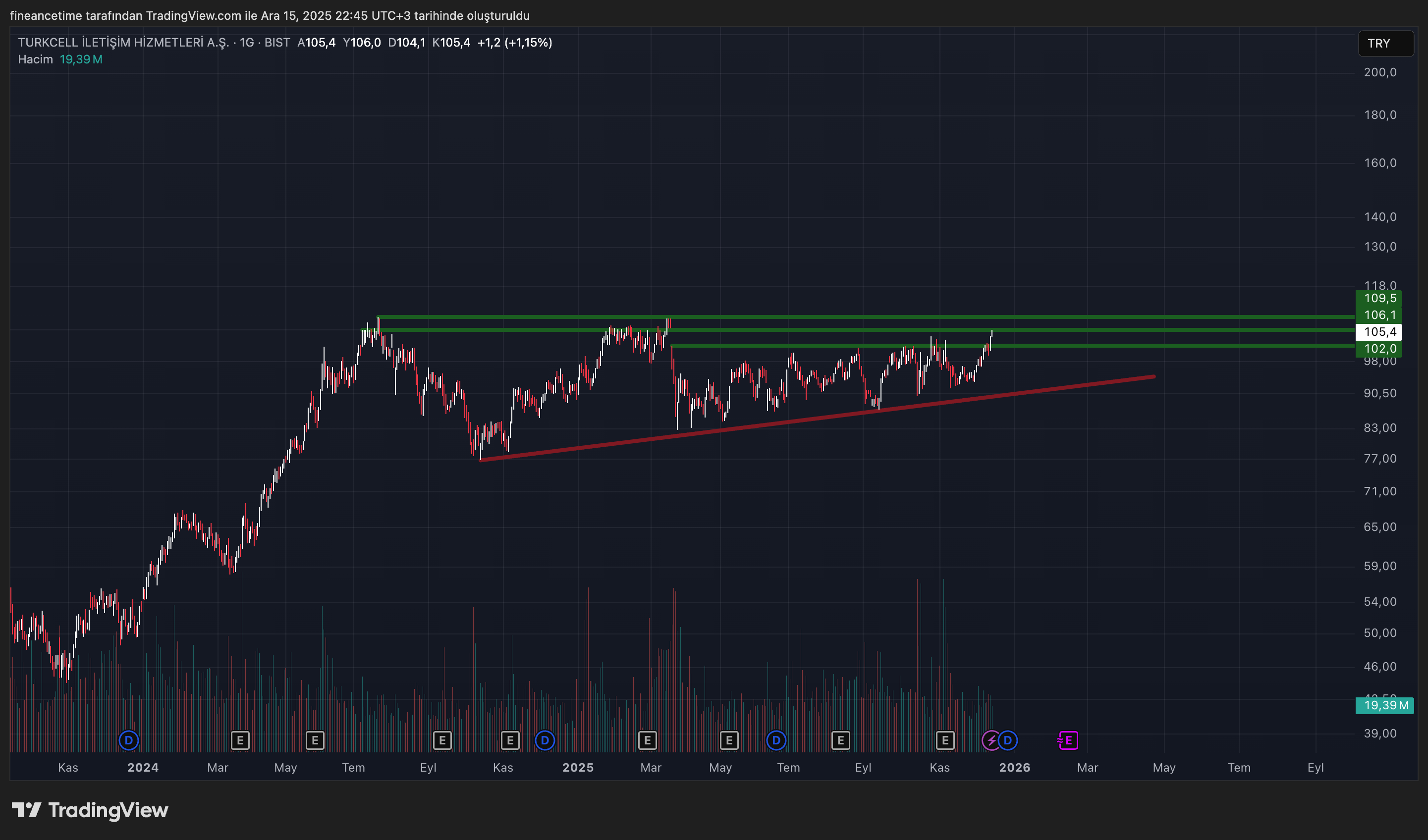 TURKCELL İLETİŞİM HİZMETLERİ Grafik