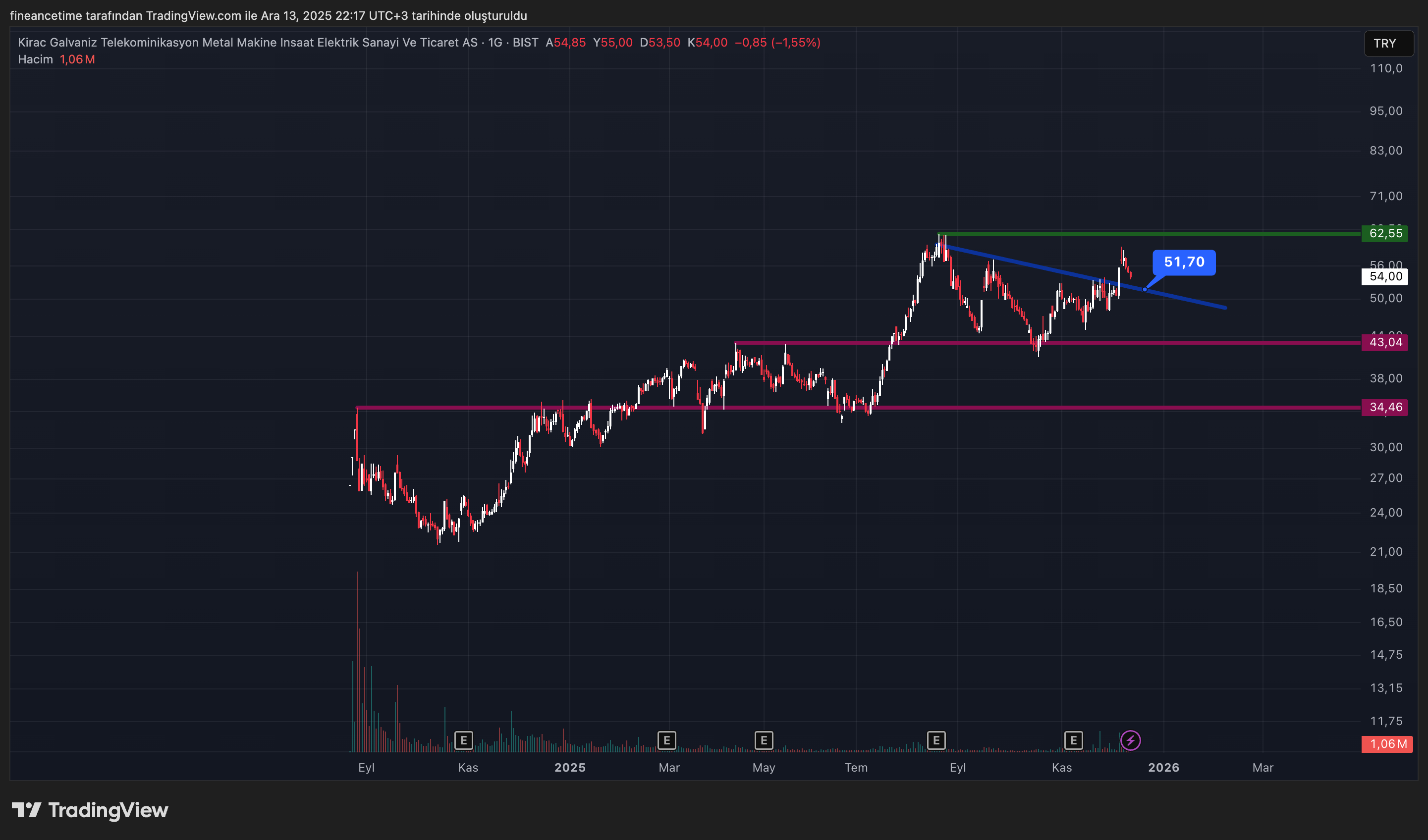 KIRAC GALVANIZ Grafik