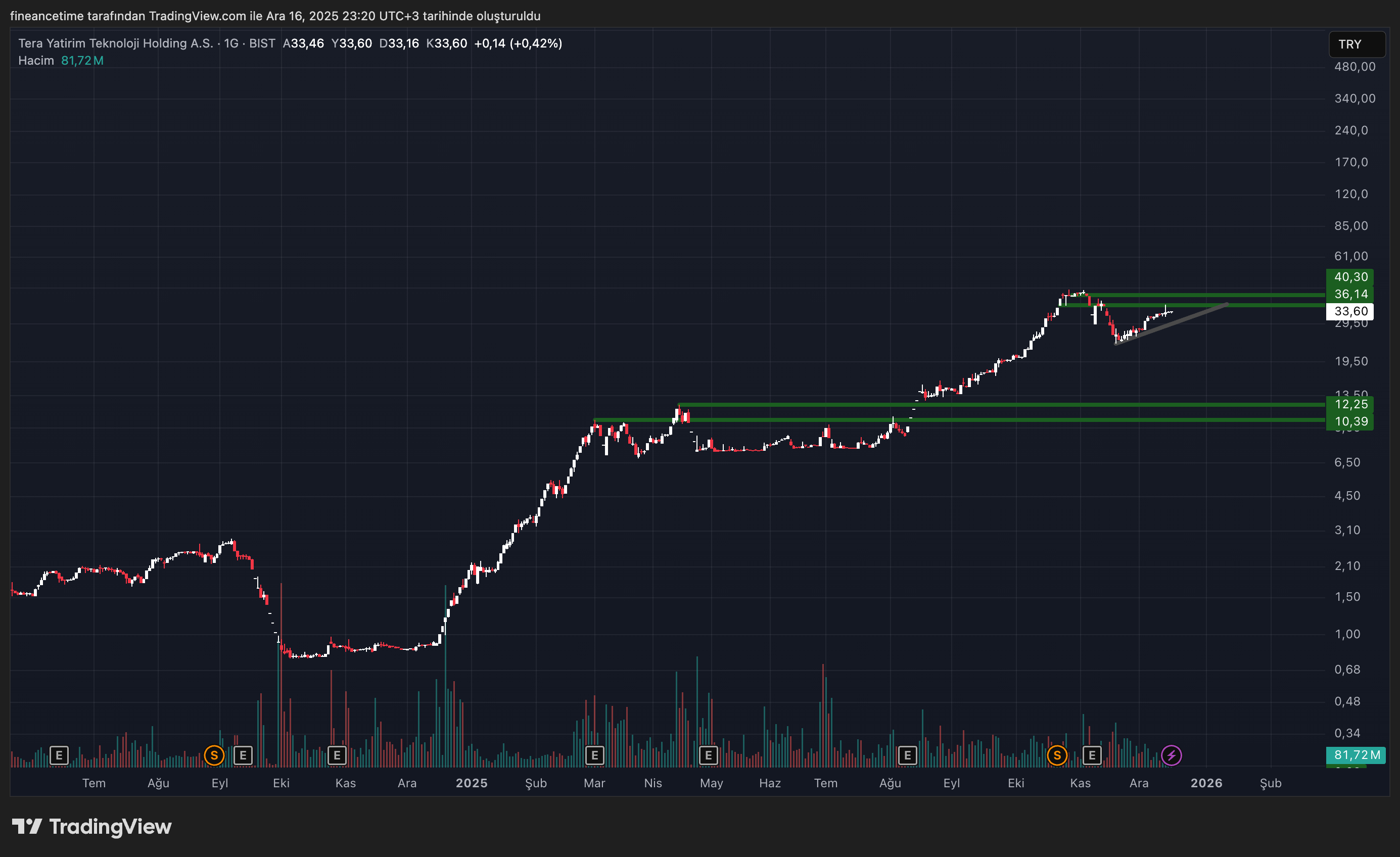 TERA YATIRIM TEKNOLOJI HOLDING Grafik