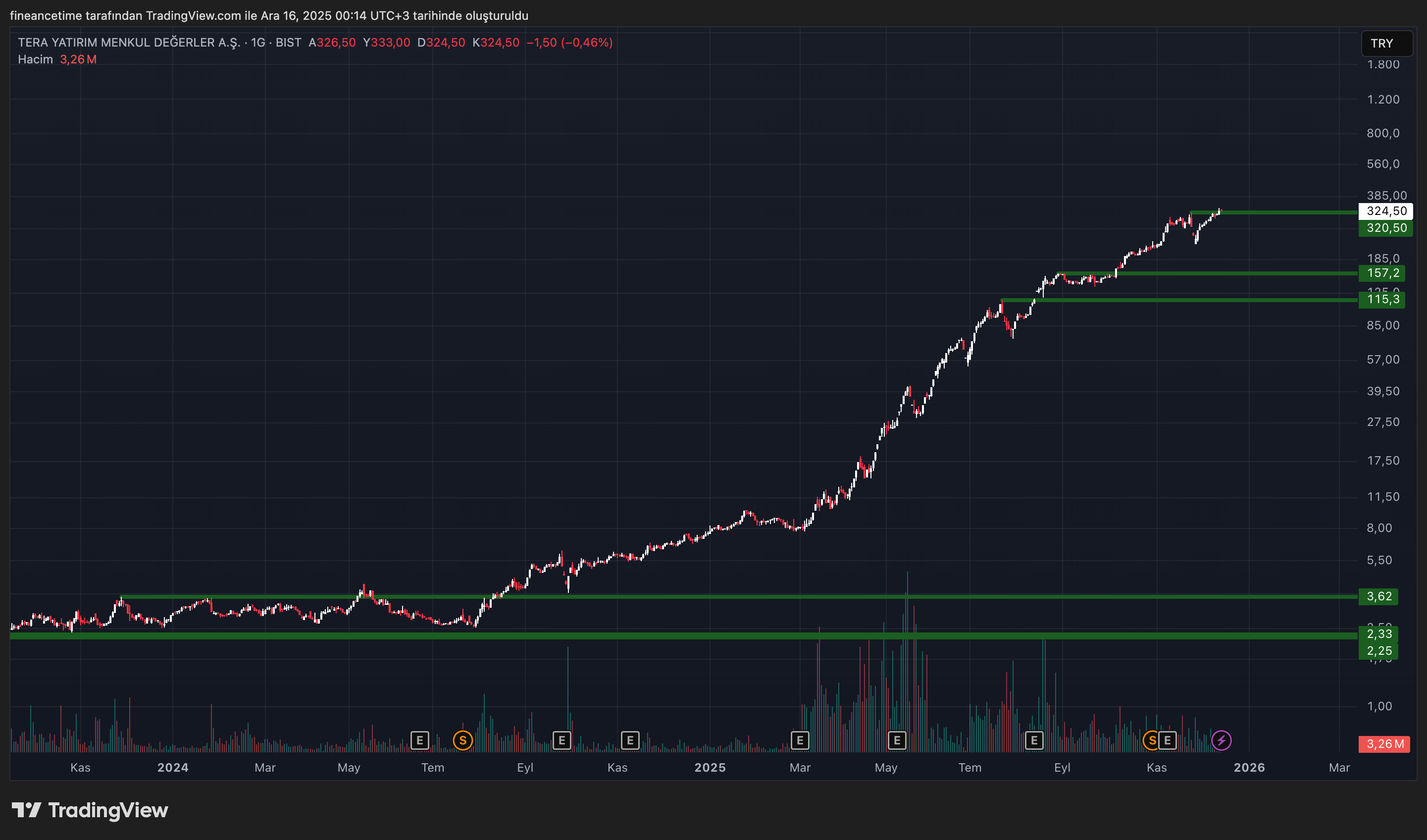 TERA YATIRIM MENKUL DEGERLER Grafik