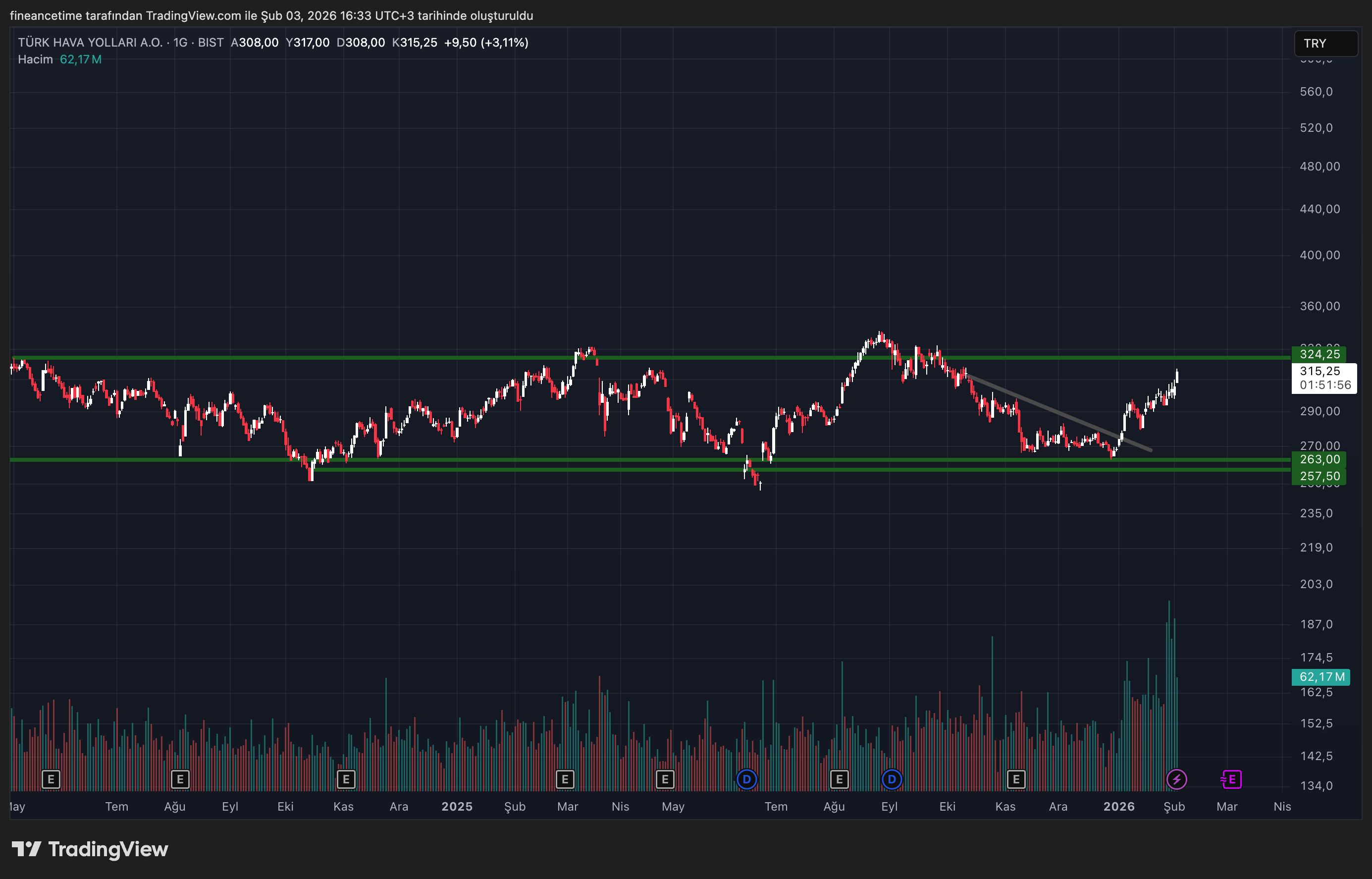TÜRK HAVA YOLLARI Grafik