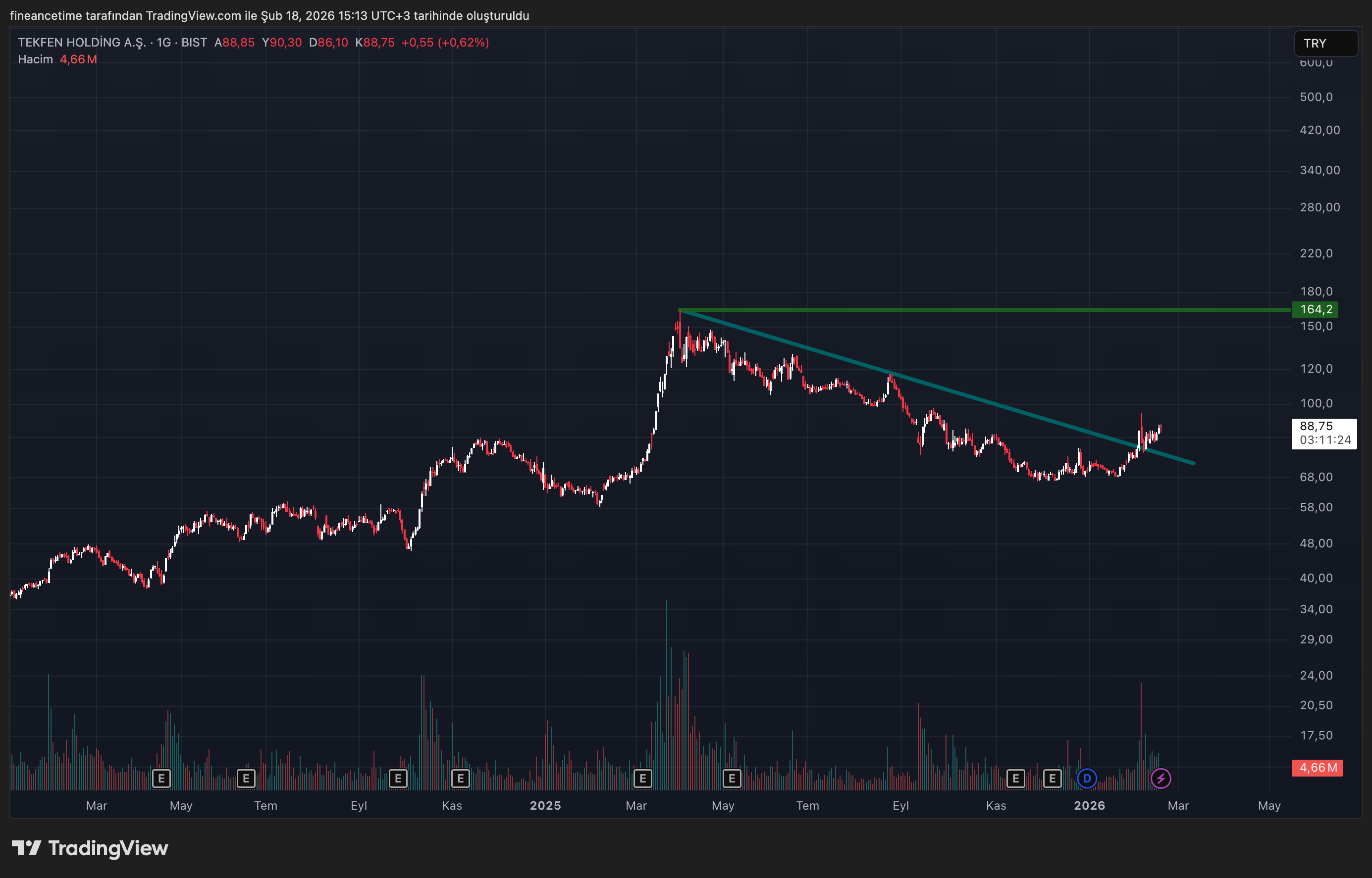 TEKFEN HOLDİNG Grafik