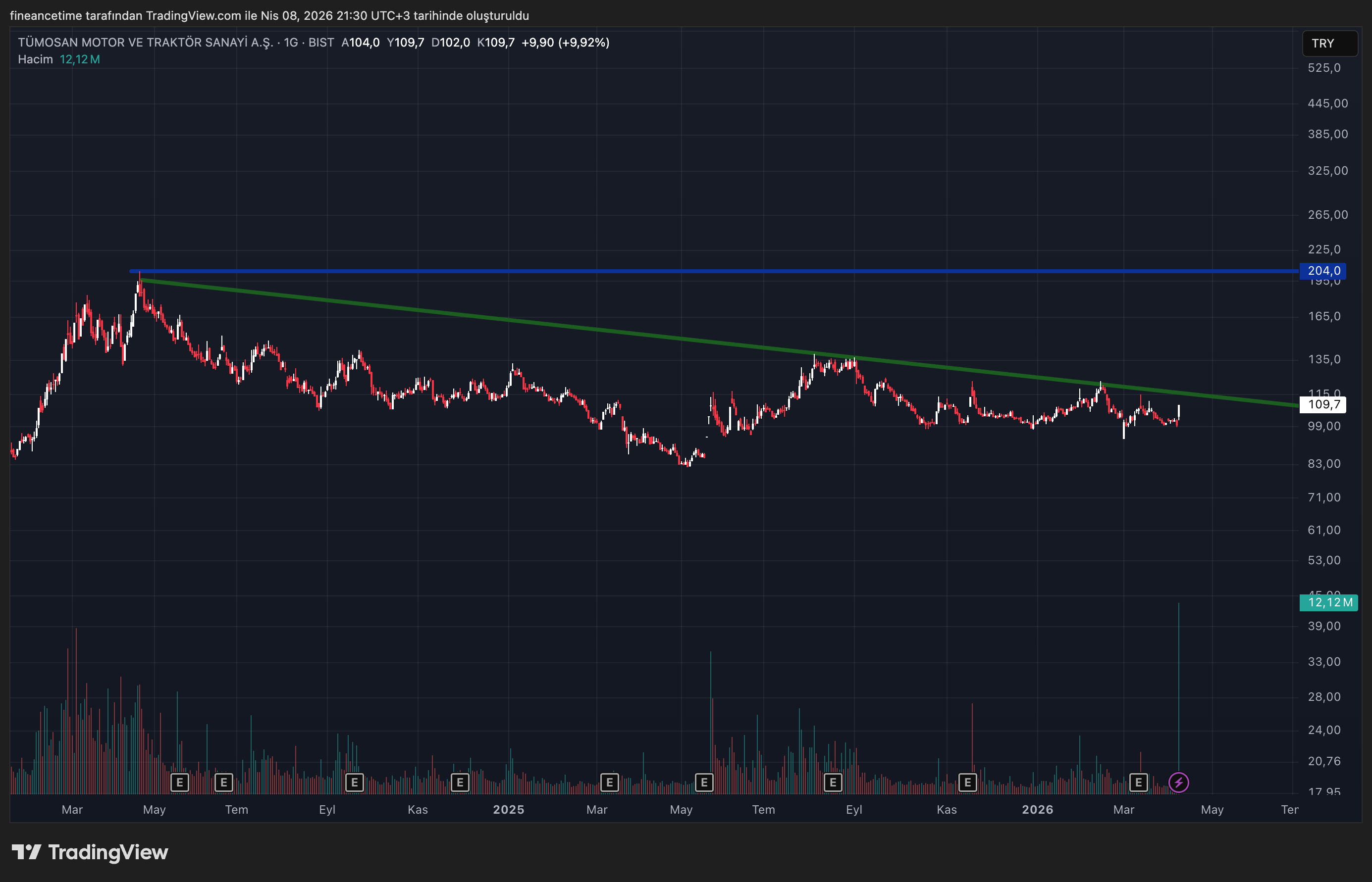 TUMOSAN MOTOR Grafik