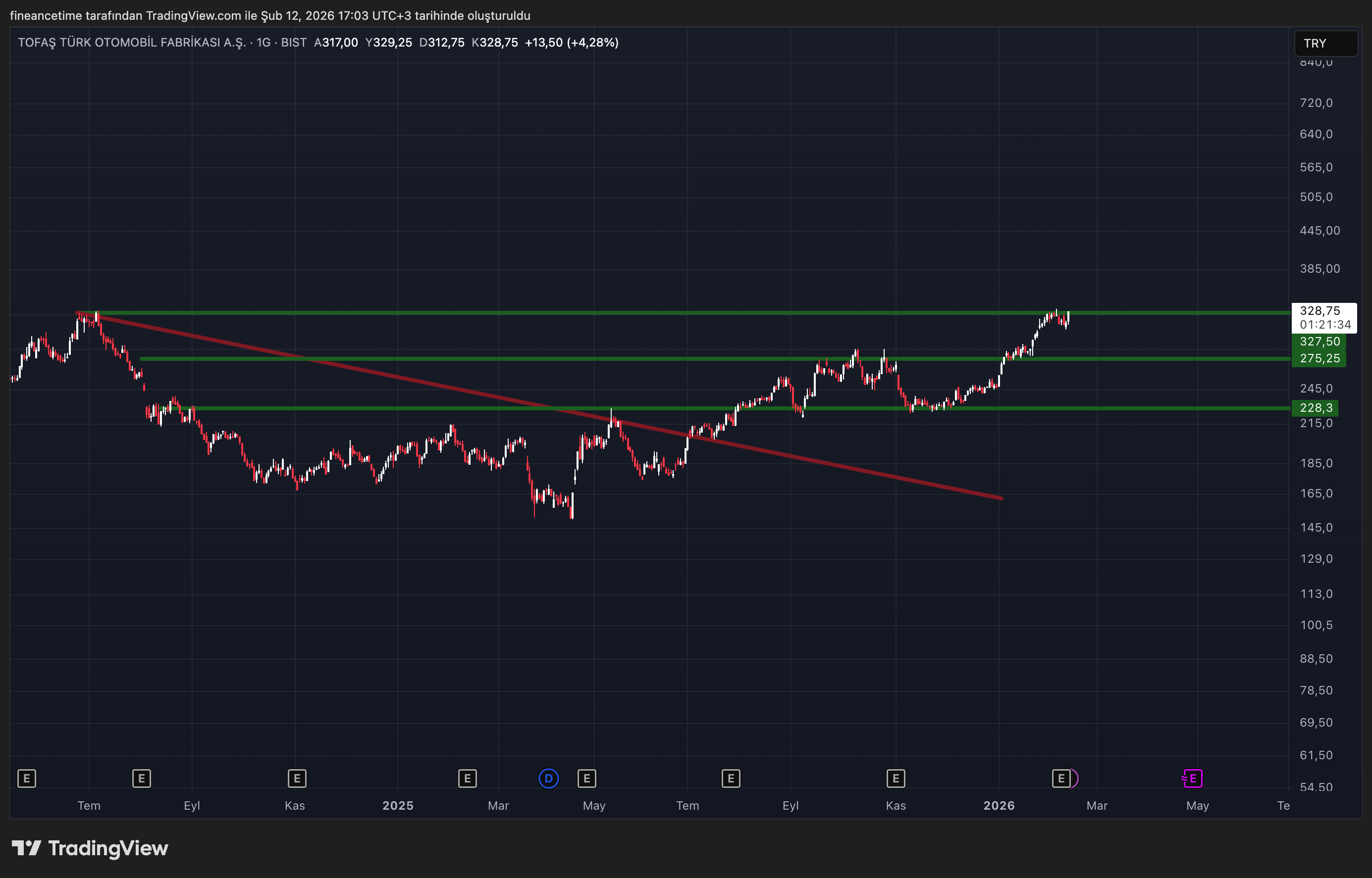 TOFAŞ TÜRK OTOMOBİL FABRİKASI  Grafik