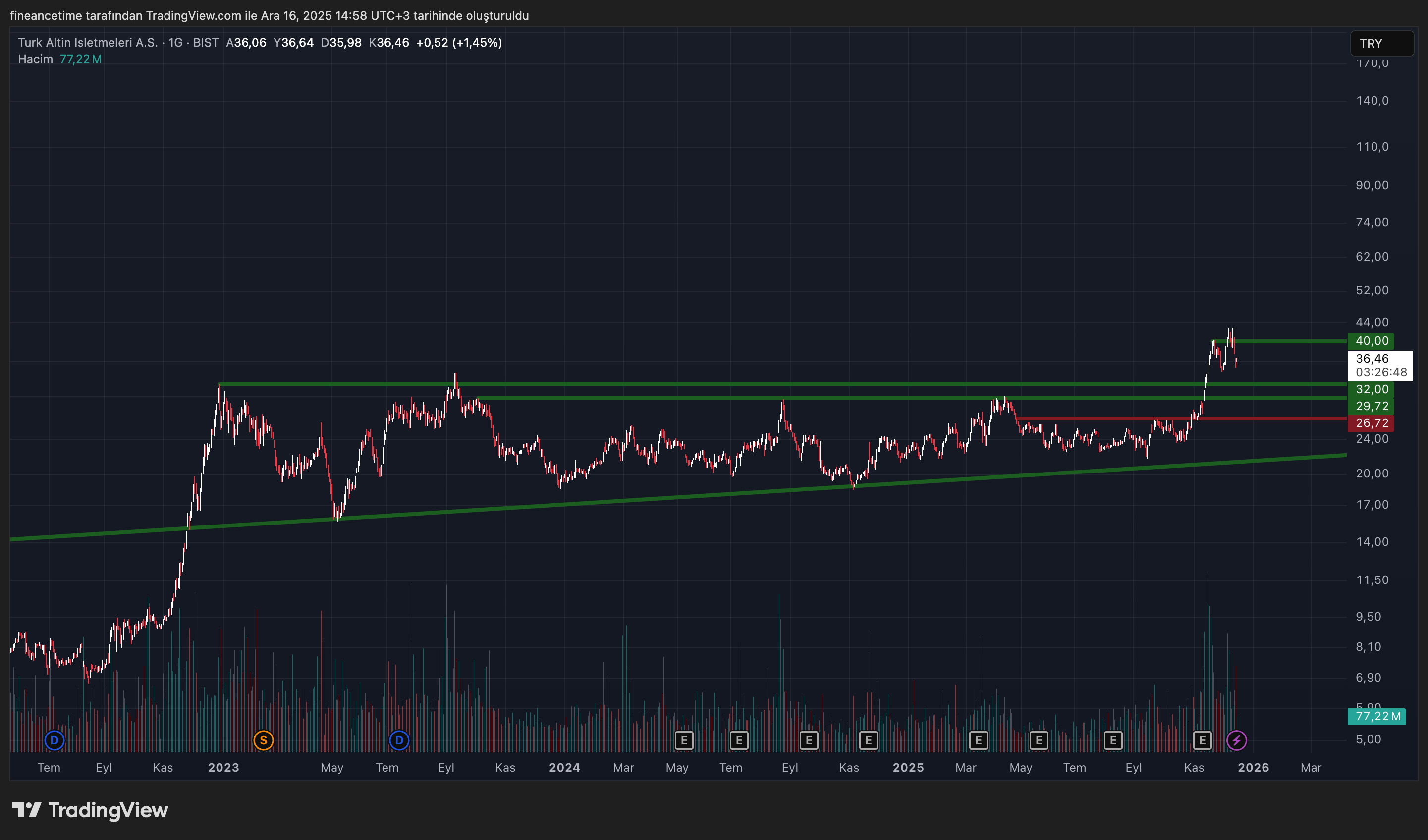 KOZA ALTIN İŞLETMELERİ Grafik