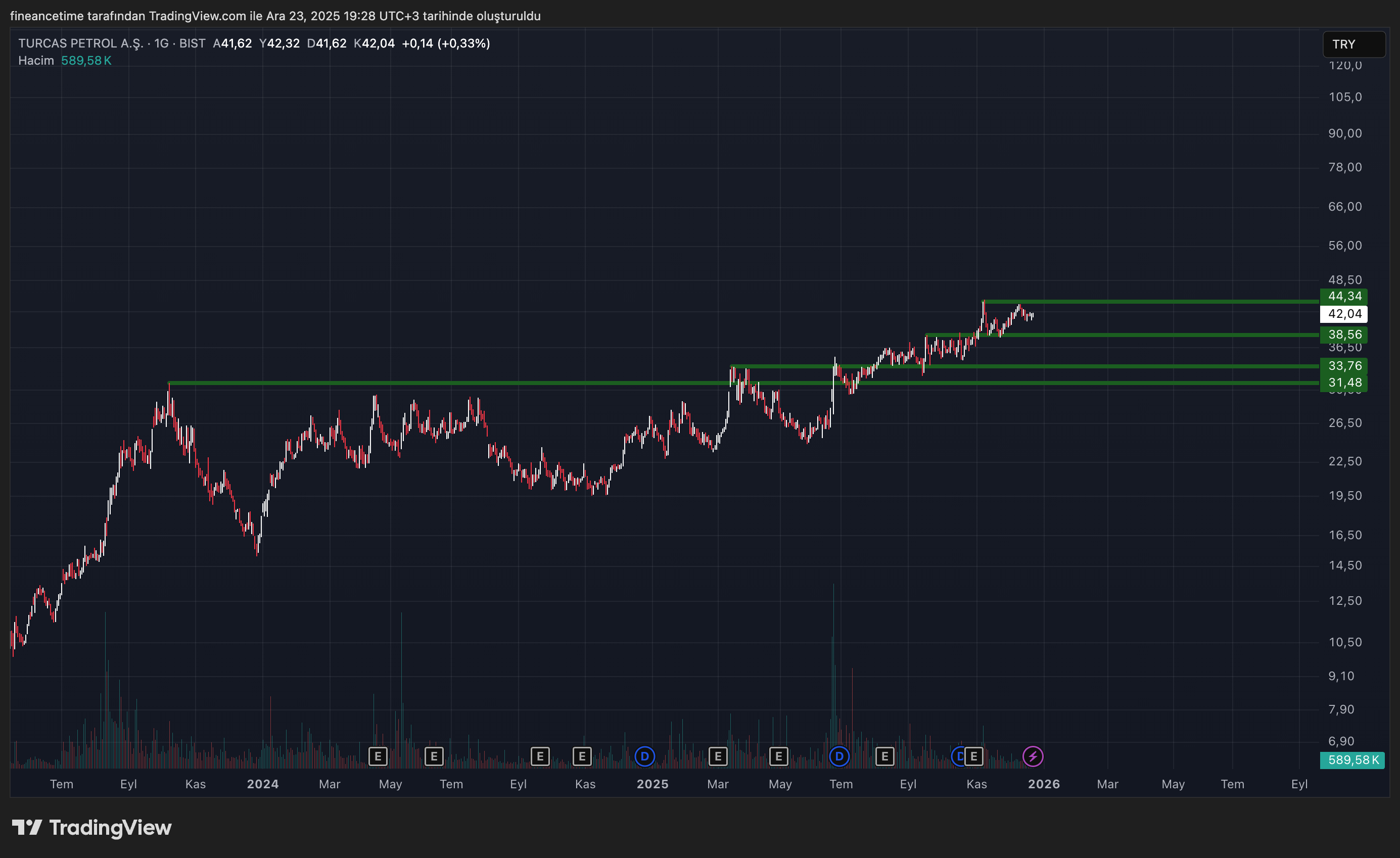 TURCAS PETROL Grafik