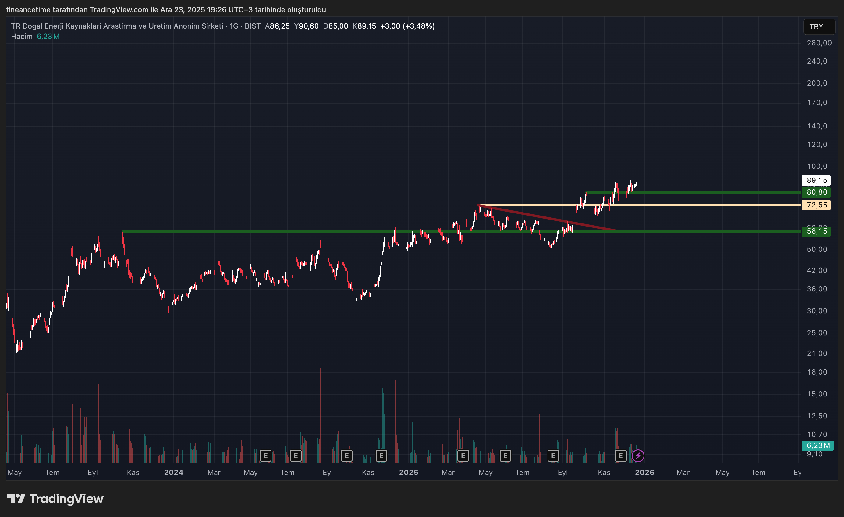 KOZA ANADOLU METAL MADENCİLİK  Grafik