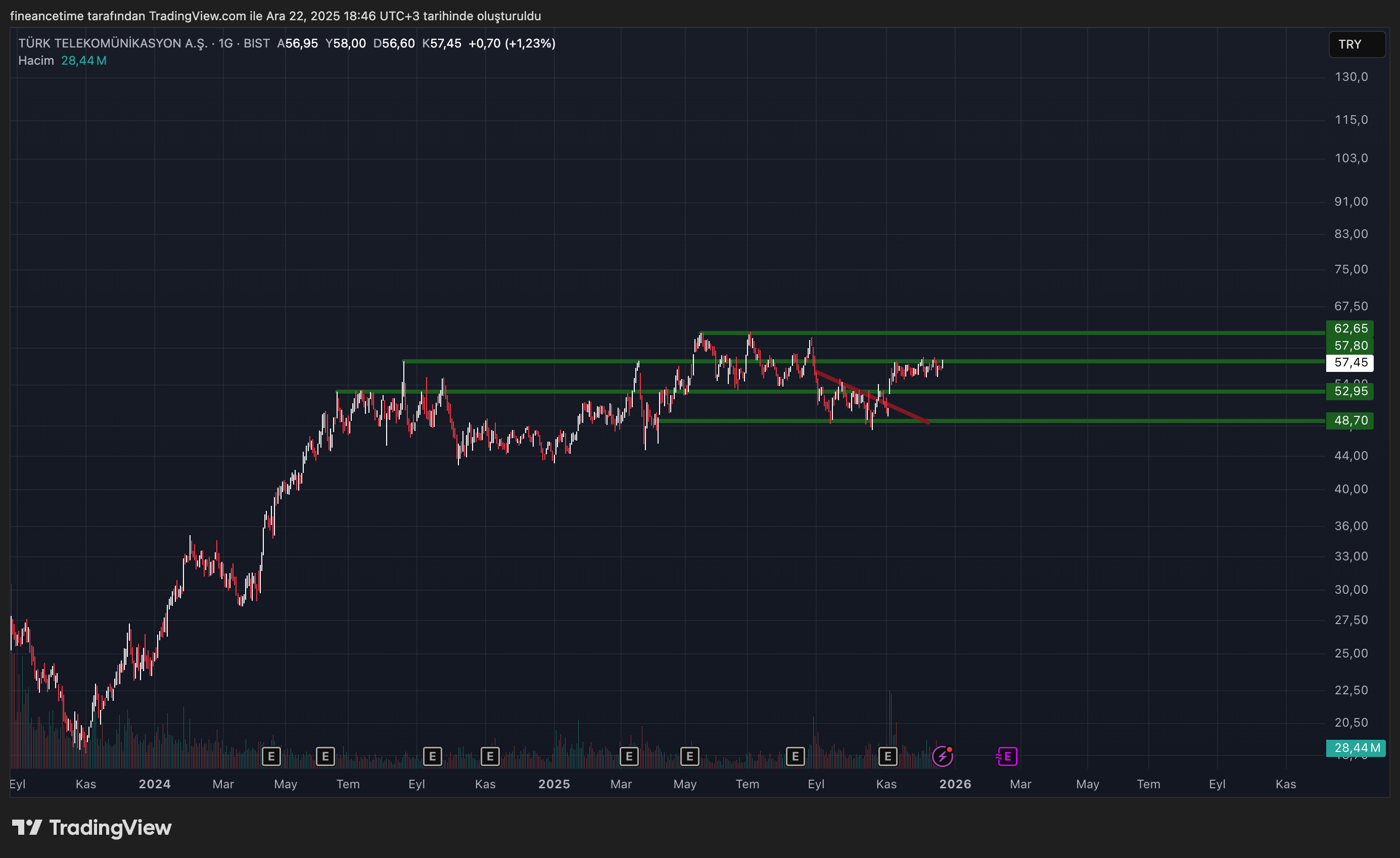 TÜRK TELEKOMÜNİKASYON Grafik