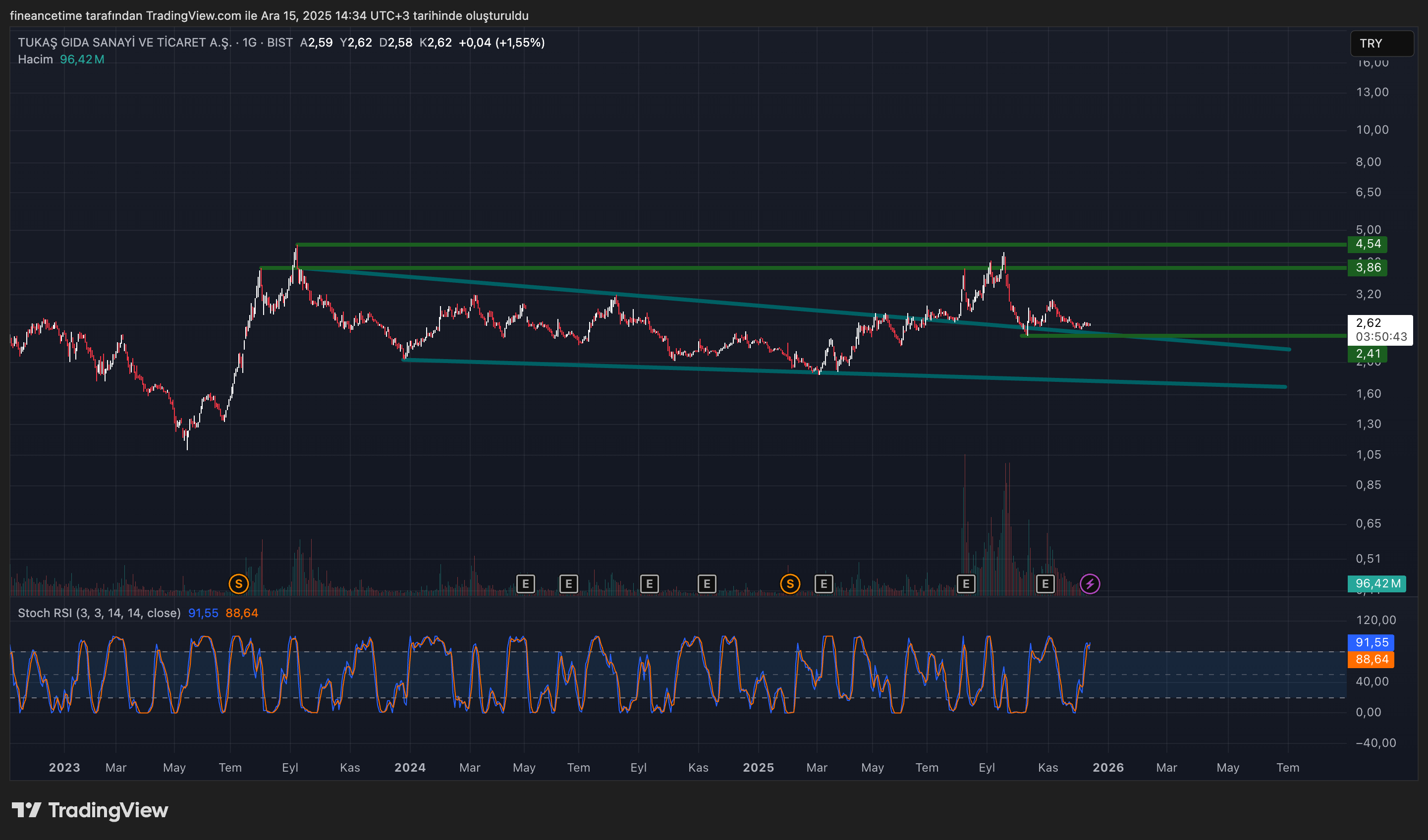 TUKAS GIDA SANAYI Grafik