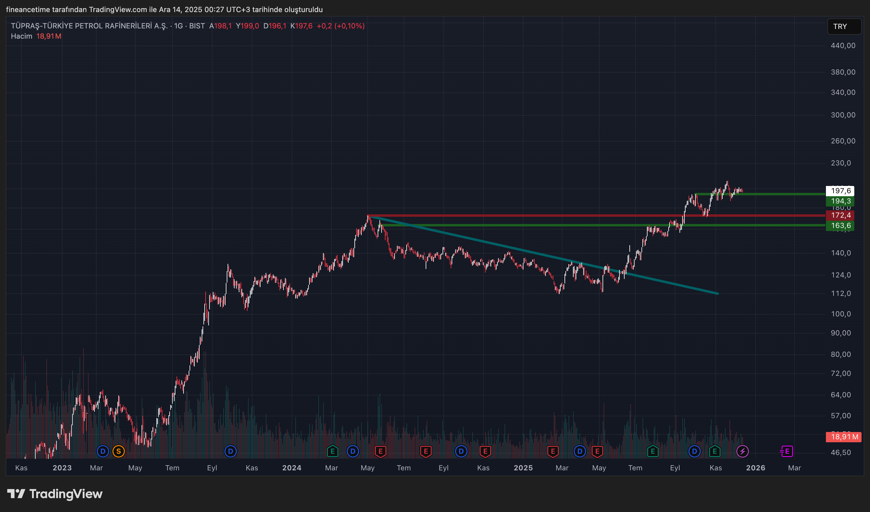 TÜPRAŞ-TÜRKİYE PETROL RAFİNERİLERİ Grafik