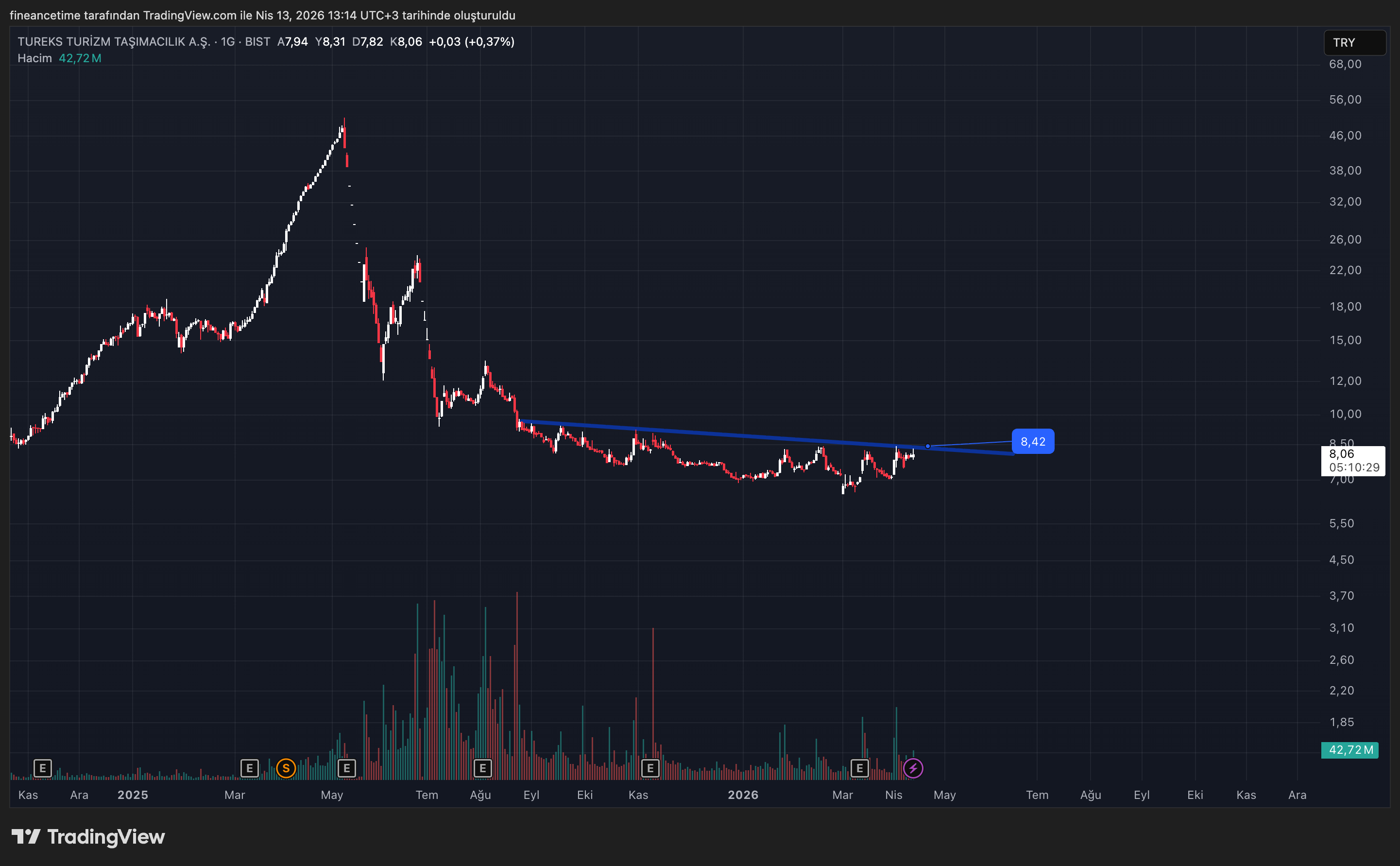 TUREKS TURİZM TAŞIMACILIK  Grafik