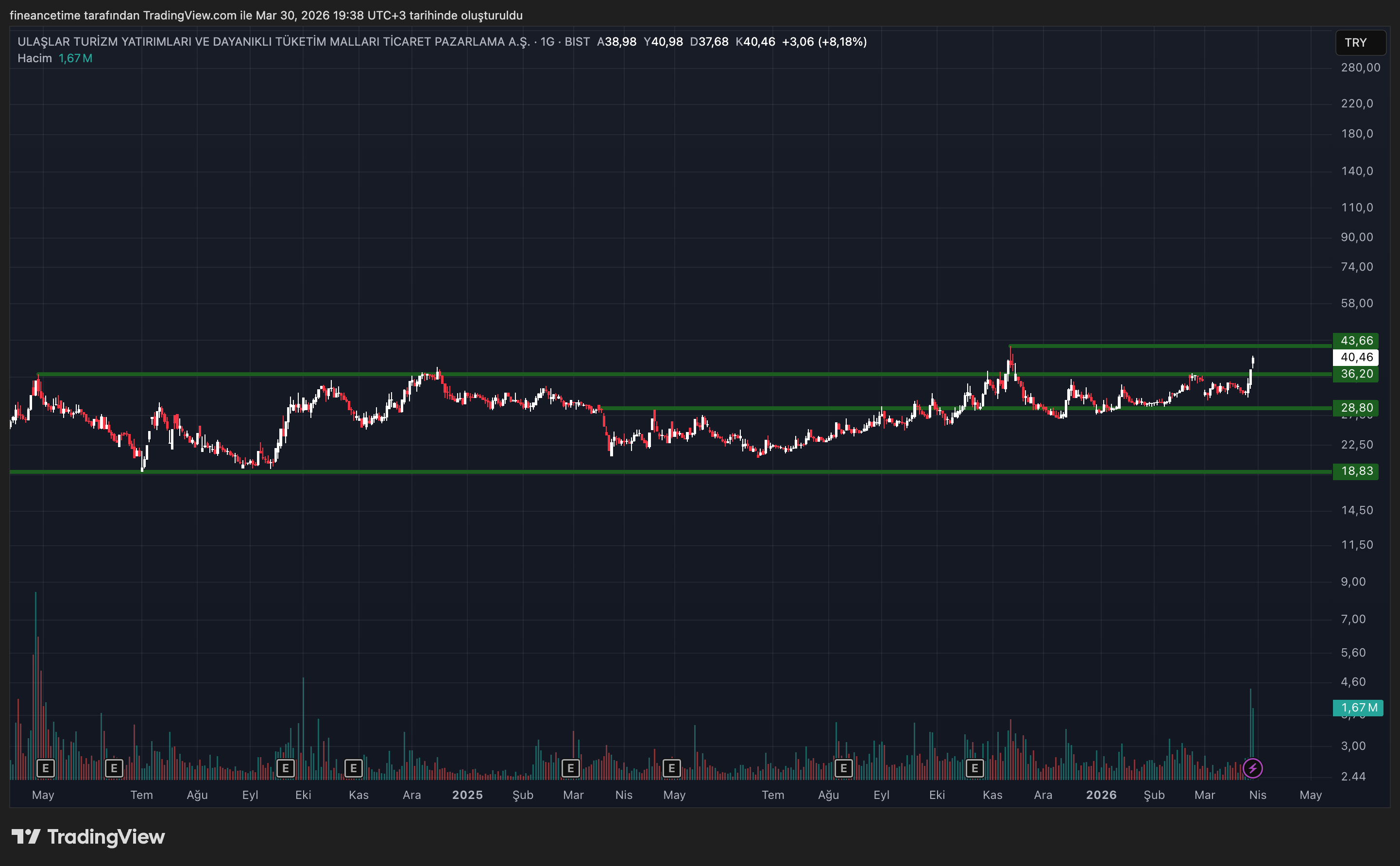 ULAŞLAR TURİZM YATIRIMLARI Grafik