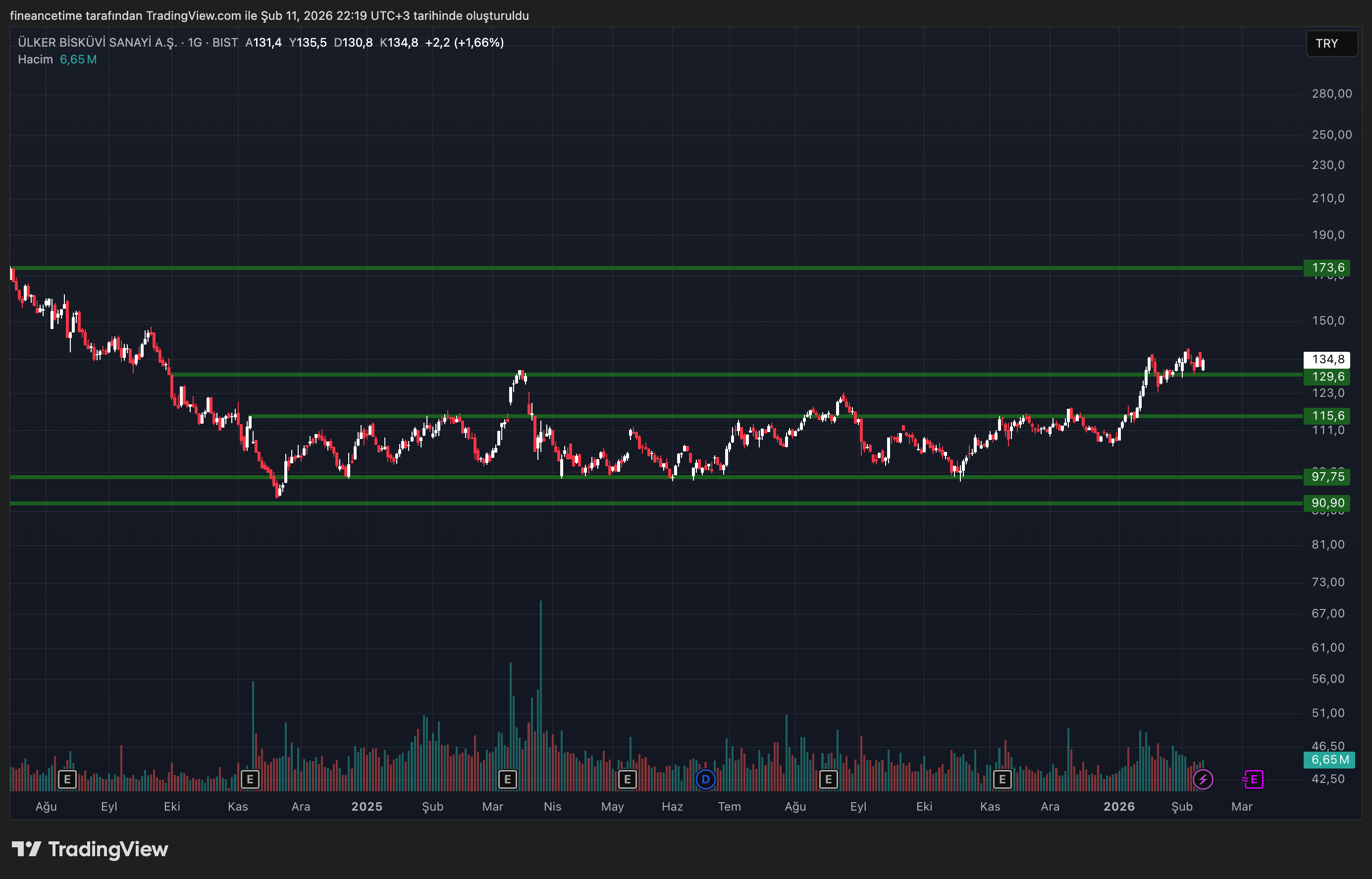 ÜLKER BİSKÜVİ SANAYİ Grafik