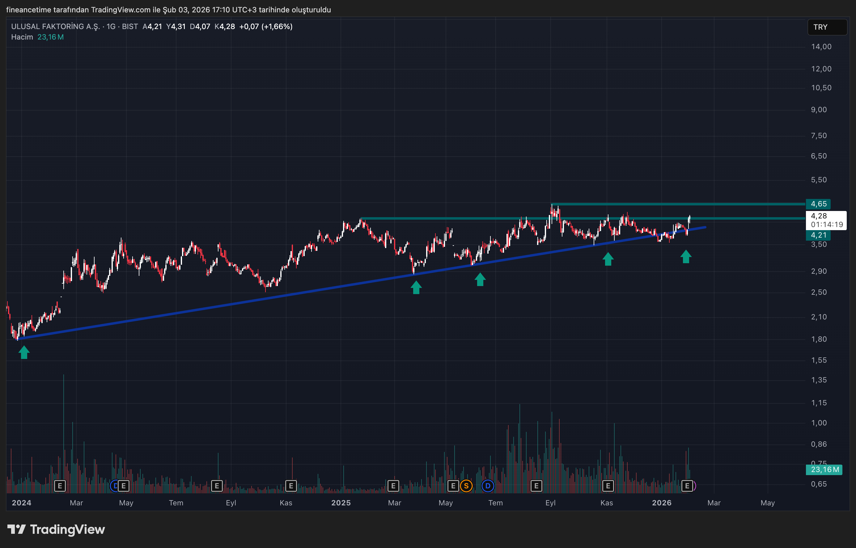 ULUSAL FAKTORİNG Grafik