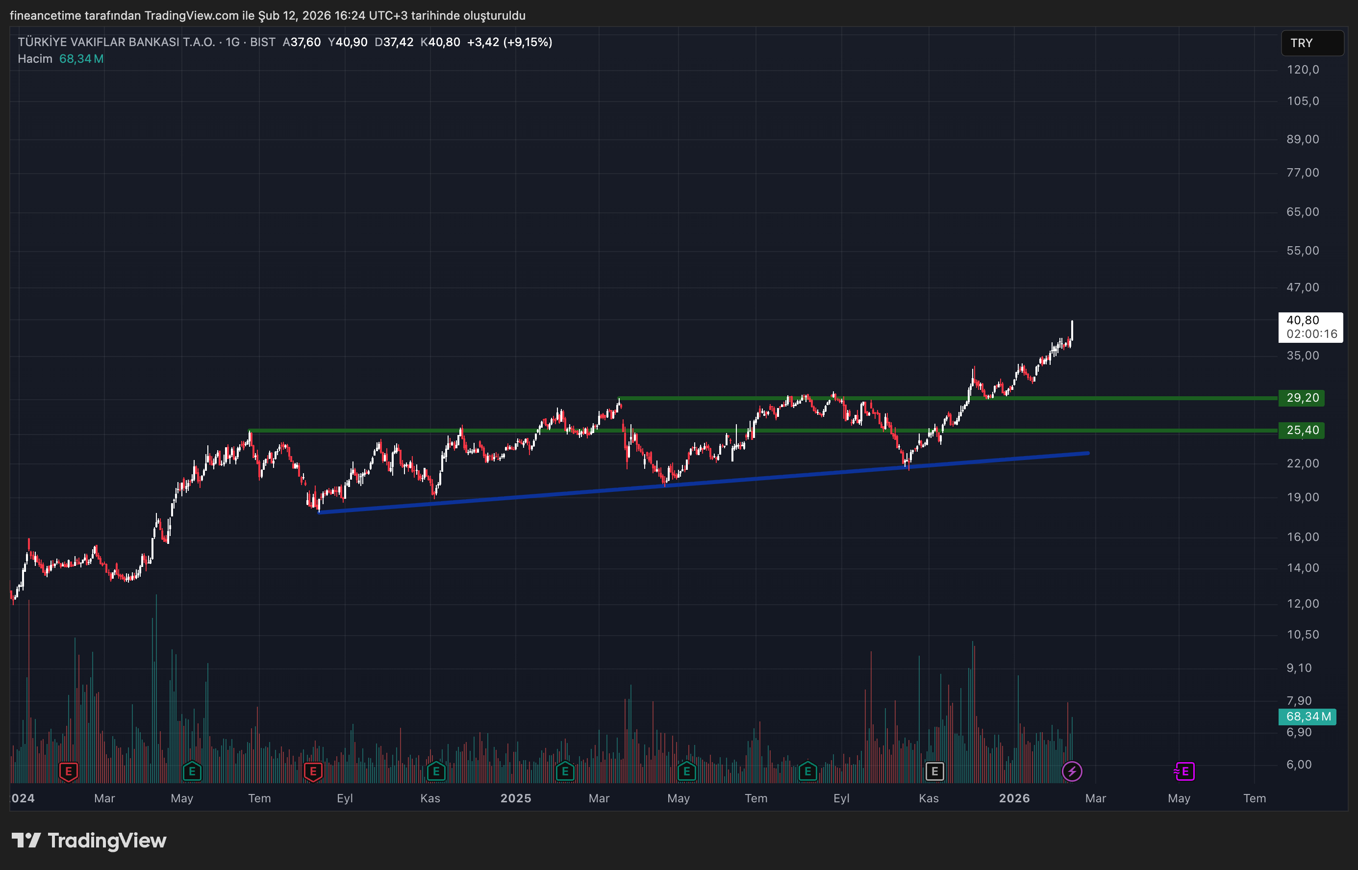TÜRKİYE VAKIFLAR BANKASI Grafik