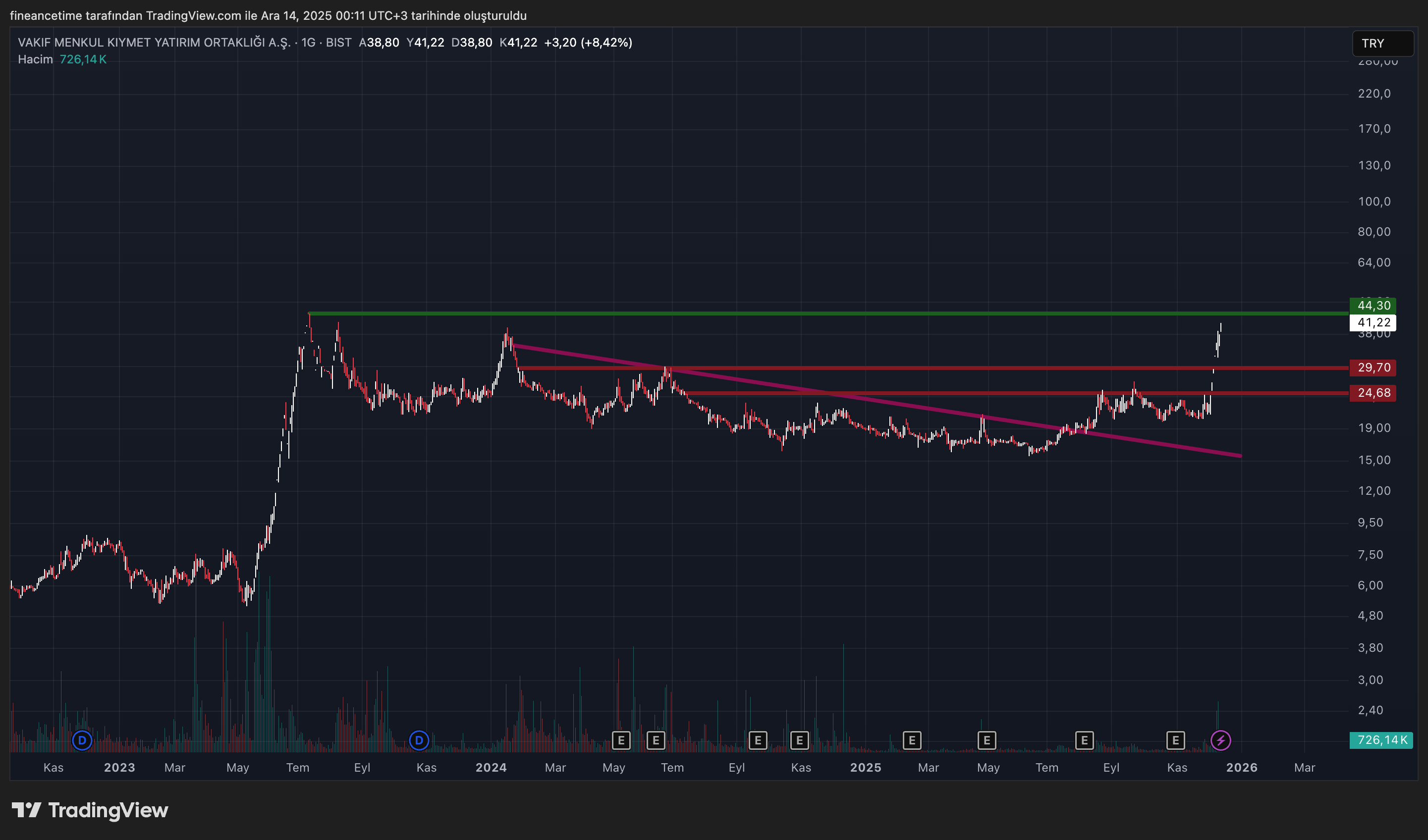 VAKIF YATIRIM ORTAKLIGI Grafik