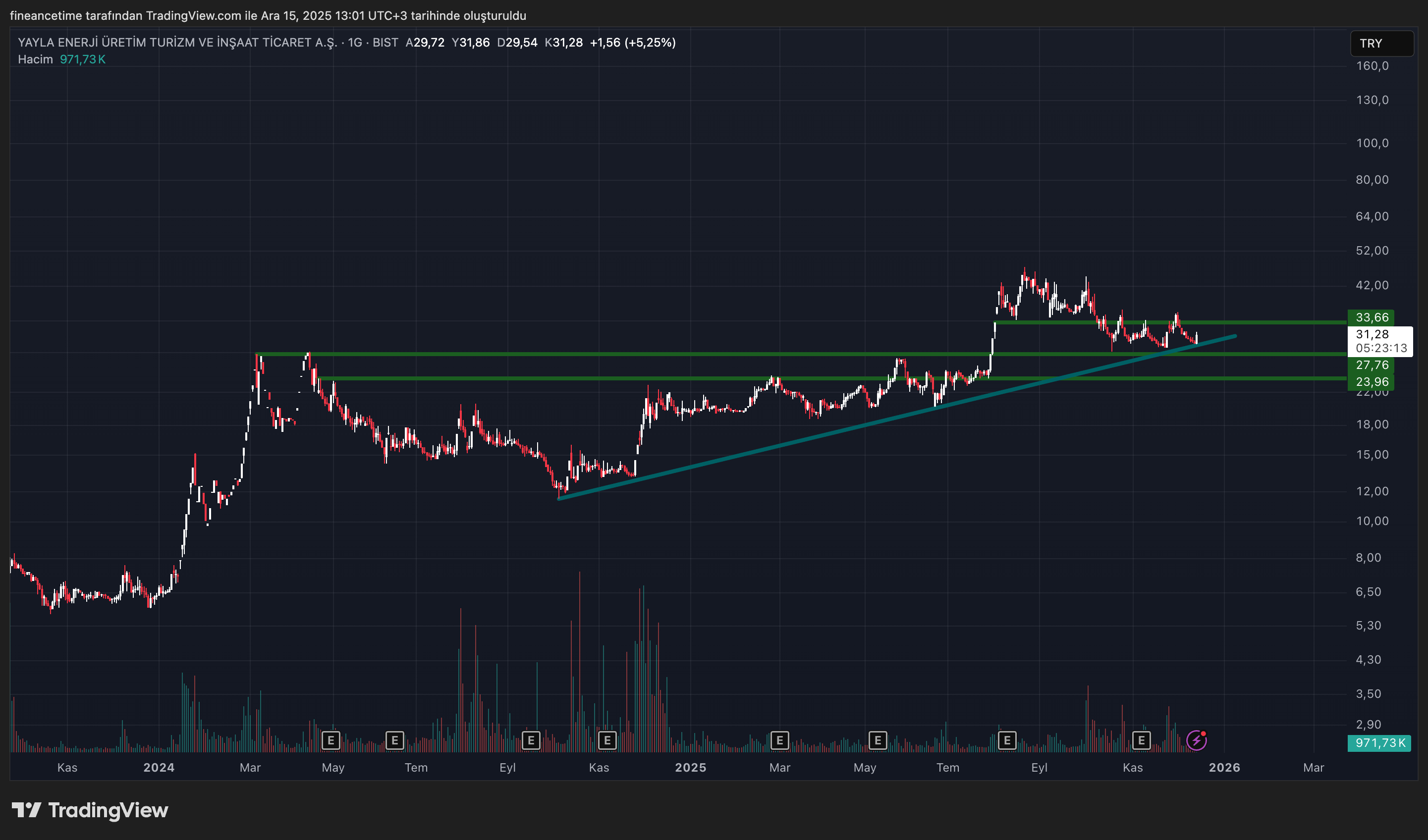 YAYLA ENREJİ Grafik