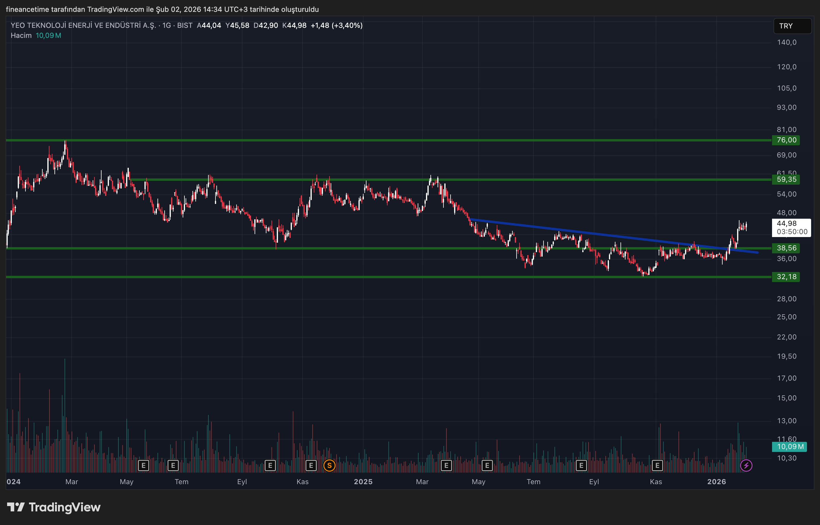YEO TEKNOLOJİ ENERJİ VE ENDÜSTRİ Grafik