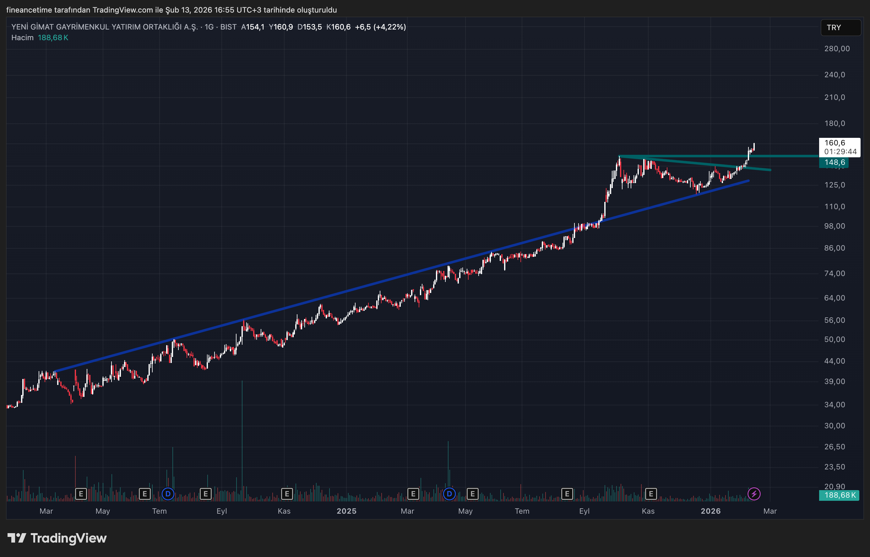 YENI GIMAT GYO Grafik