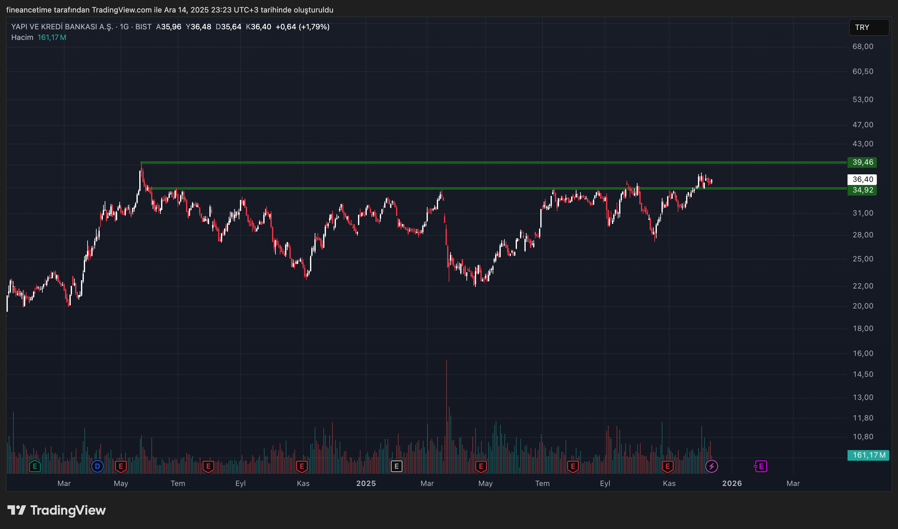 YAPI VE KREDİ BANKASI Grafik