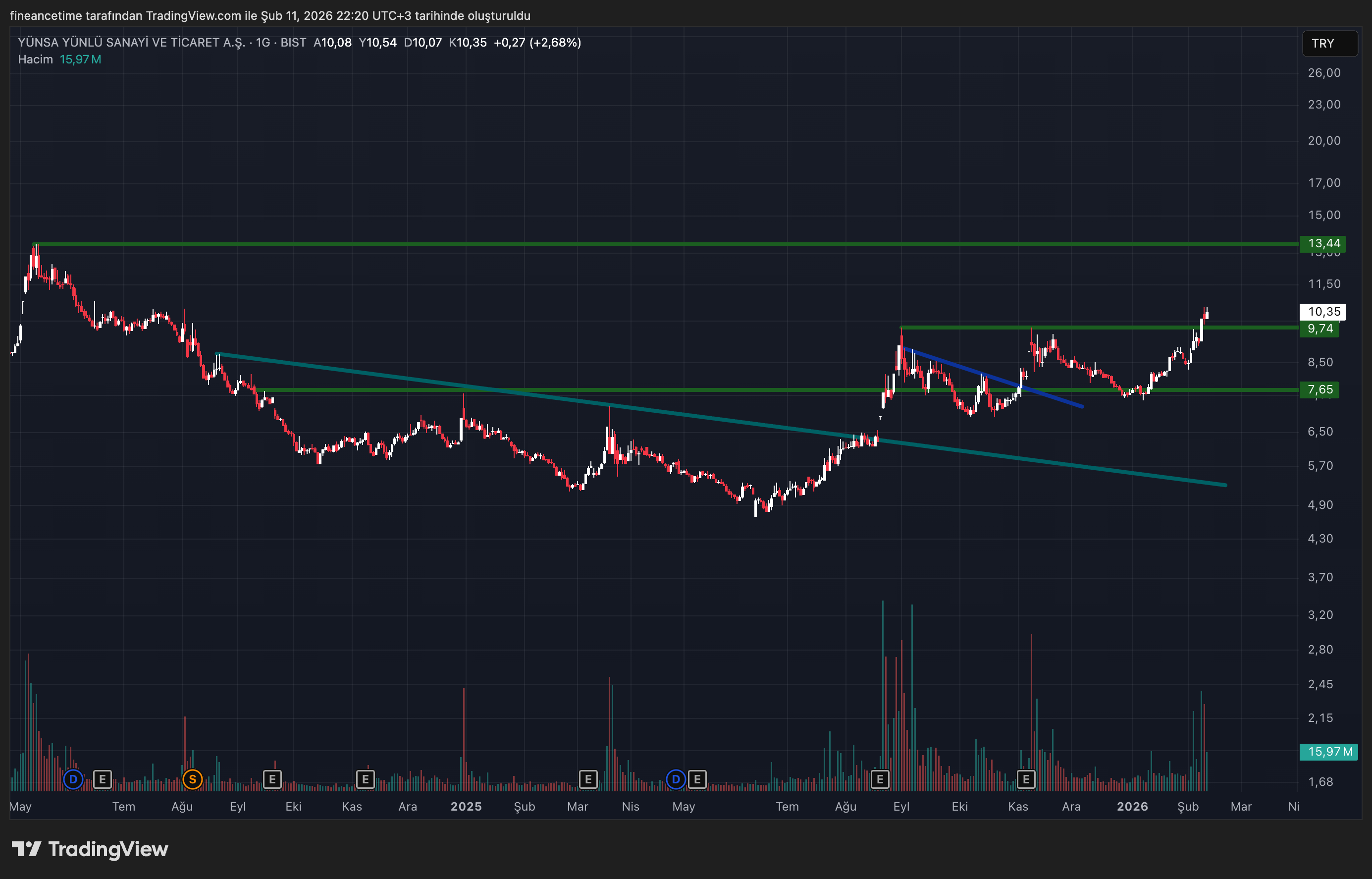 YUNSA YUNLU SANAYI Grafik