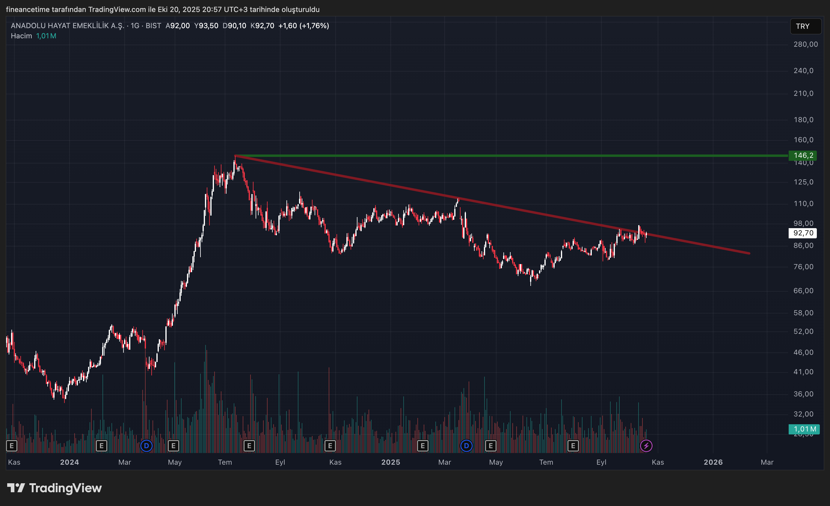 ANADOLY HAYAT EMEKLİLİK Grafik