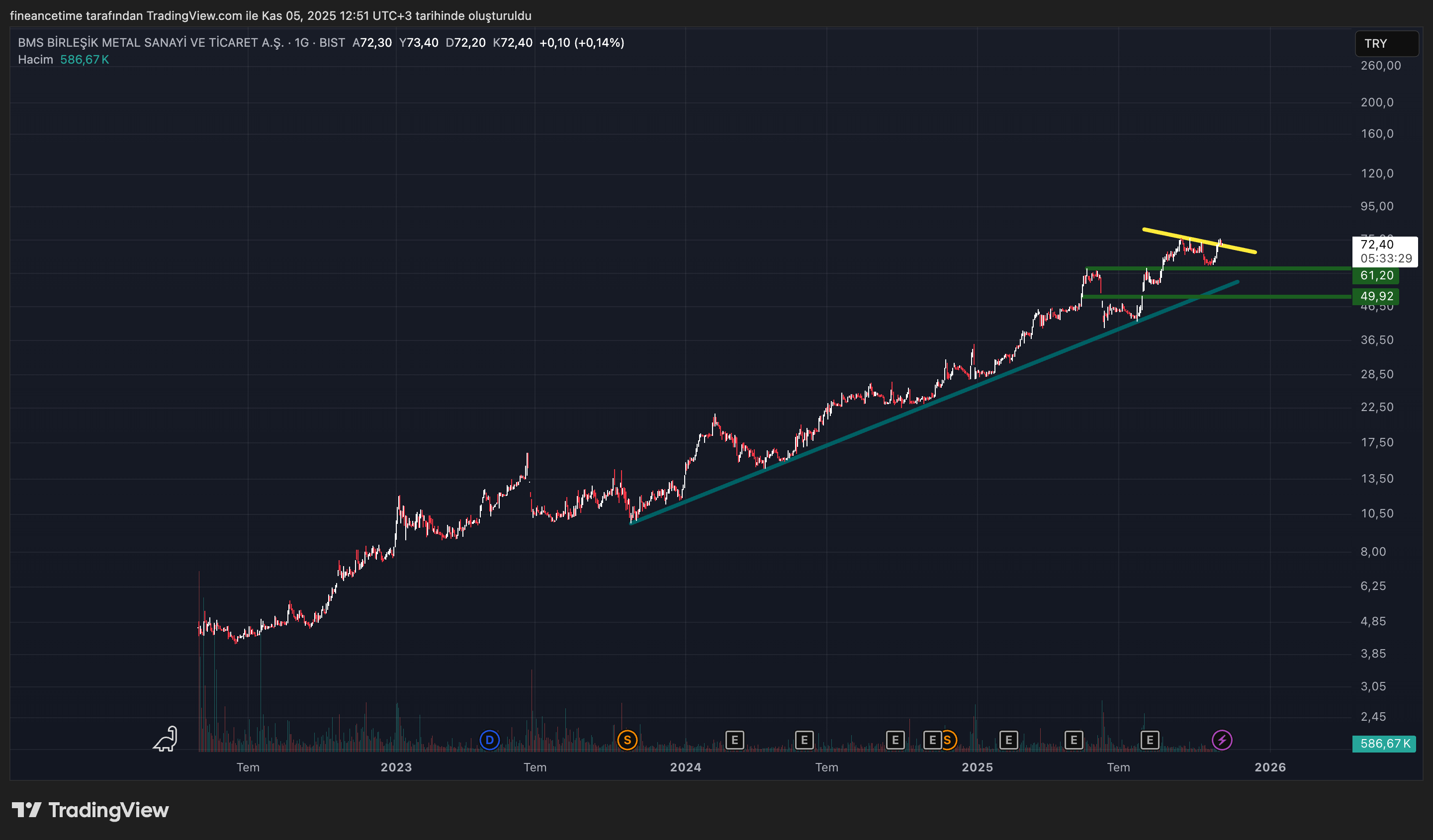 BMS BİRLESİK METAL SANAYİ Grafik