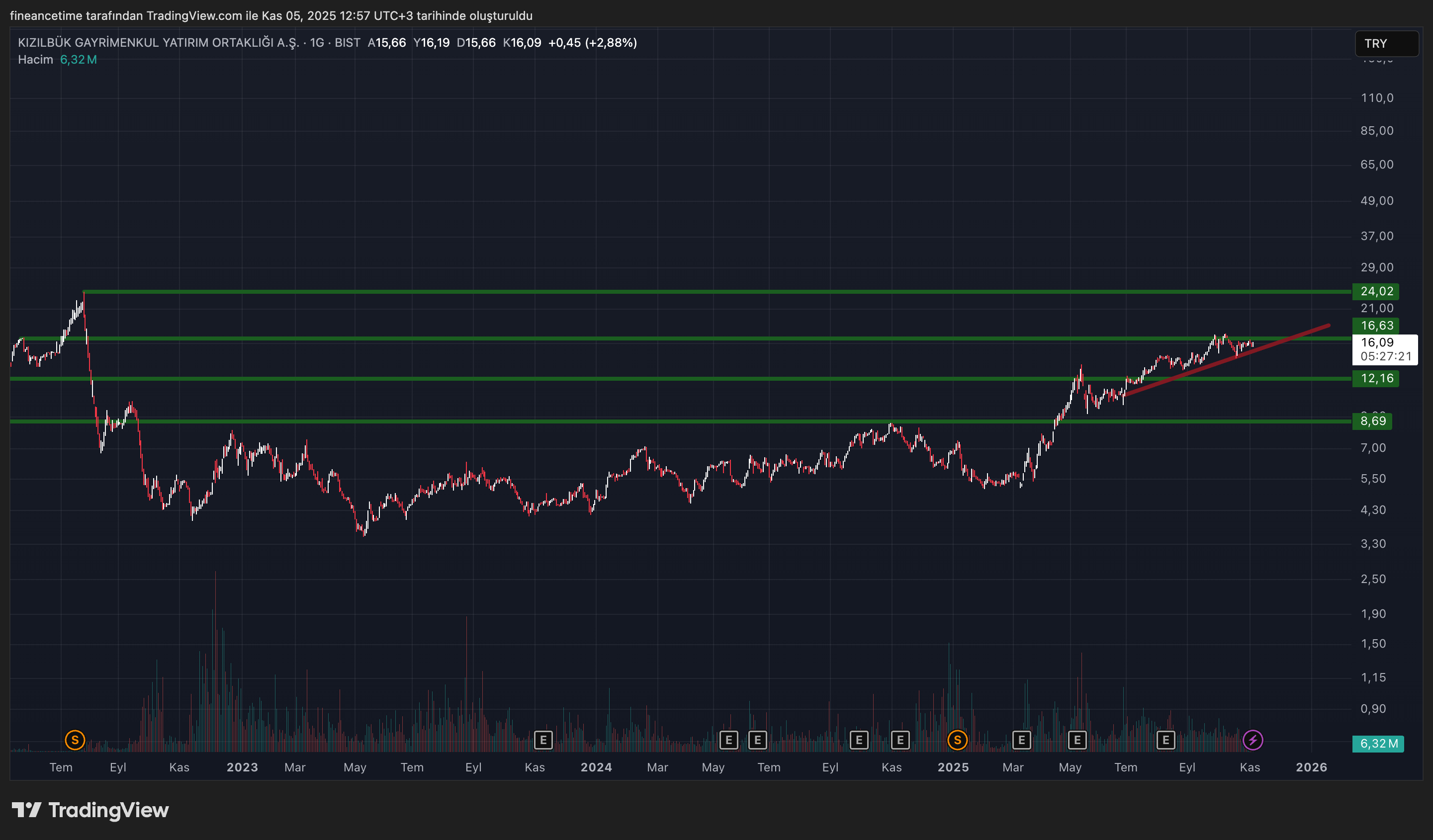 KIZILBÜK GYO Grafik