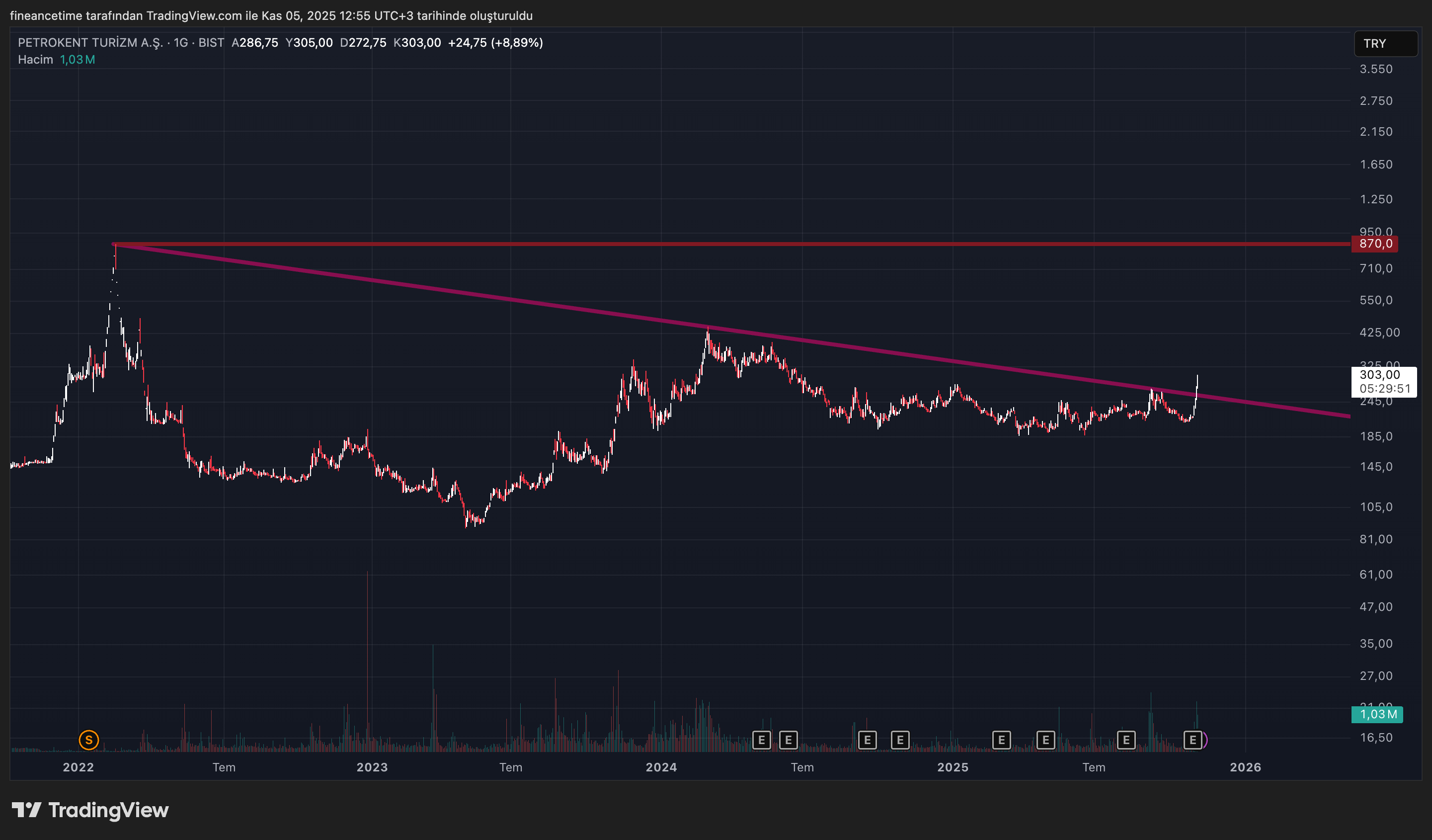 PETROKENT TURİZM Grafik